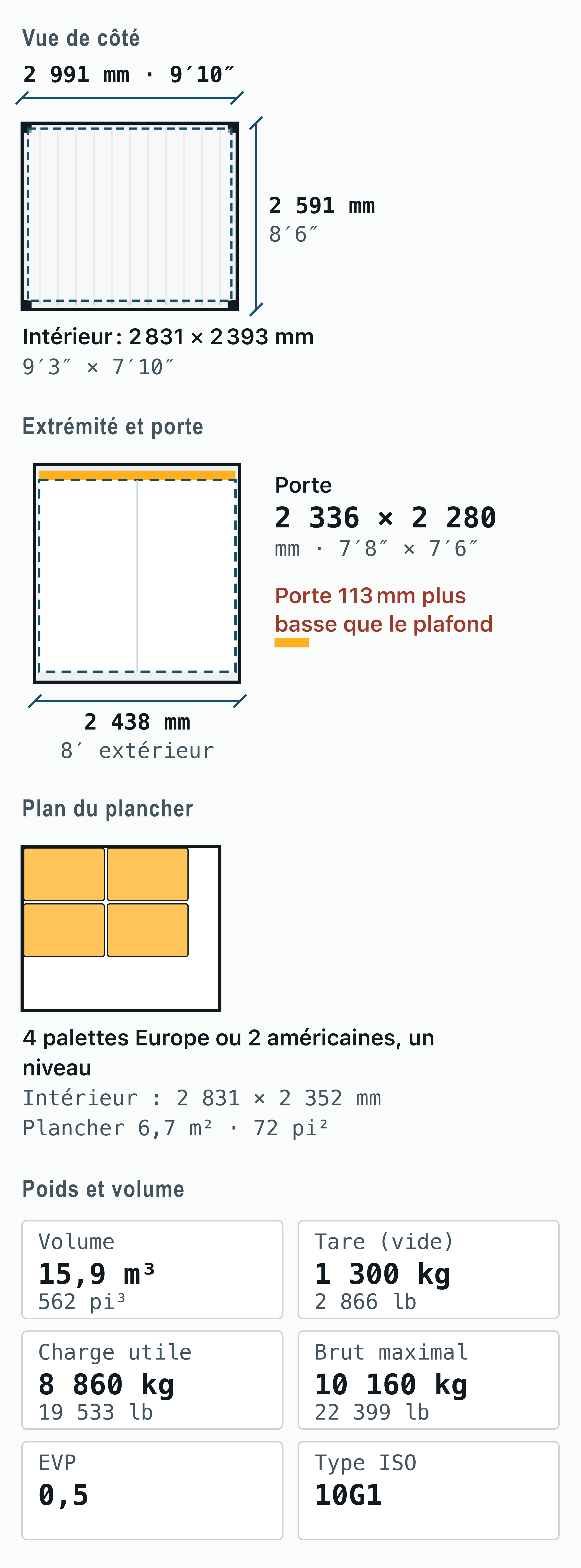 Plan coté du Conteneur 10 pieds : 2,99 × 2,44 × 2,59 m à l’extérieur, 2,83 × 2,35 × 2,39 m à l’intérieur, porte de 2,34 × 2,28 m, 4 palettes Europe au sol, 15,9 m³, 1 300 kg à vide.