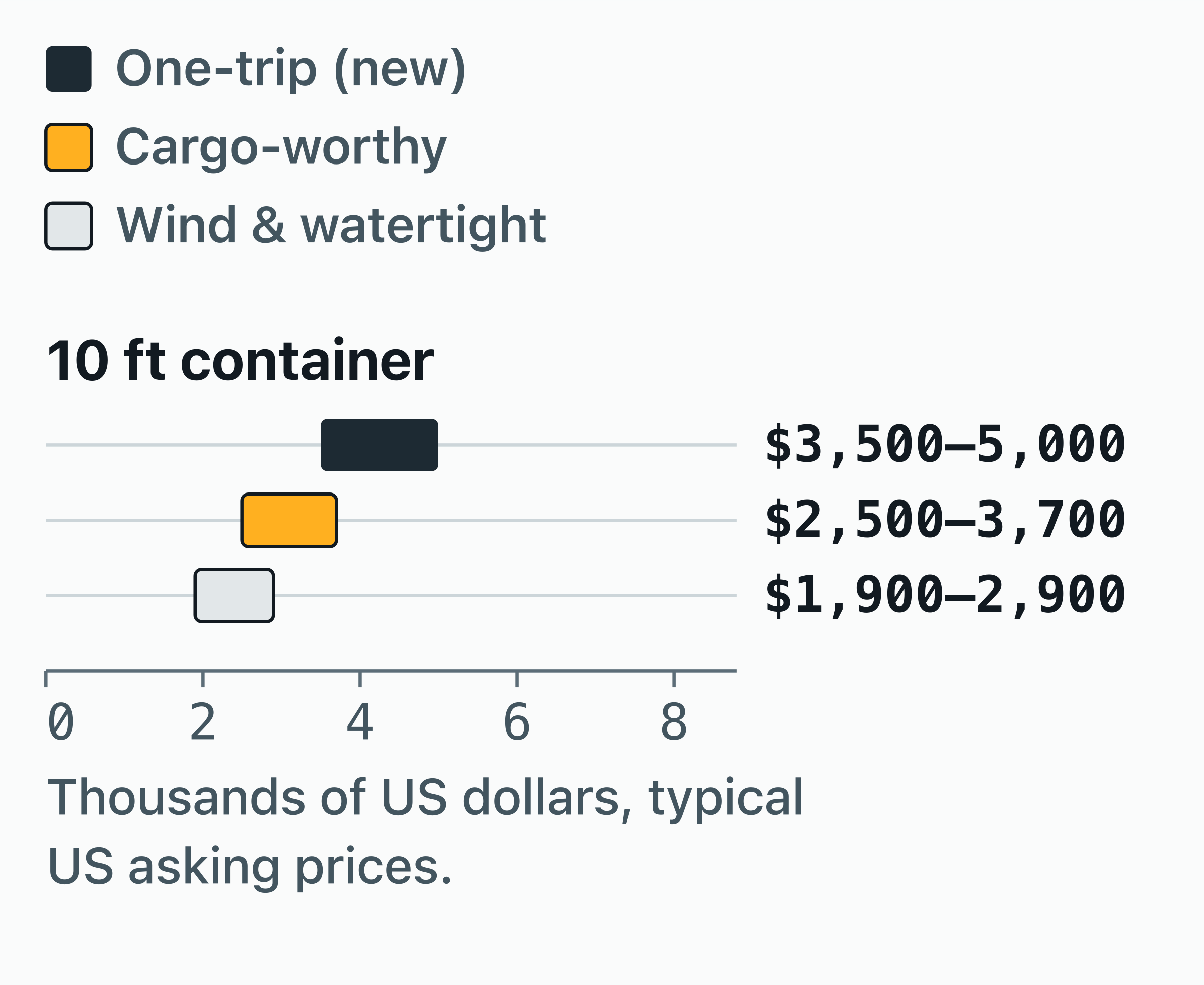 Range chart of what a 10 ft container costs to buy in the US by condition: One-trip (new) $3,500–5,000.