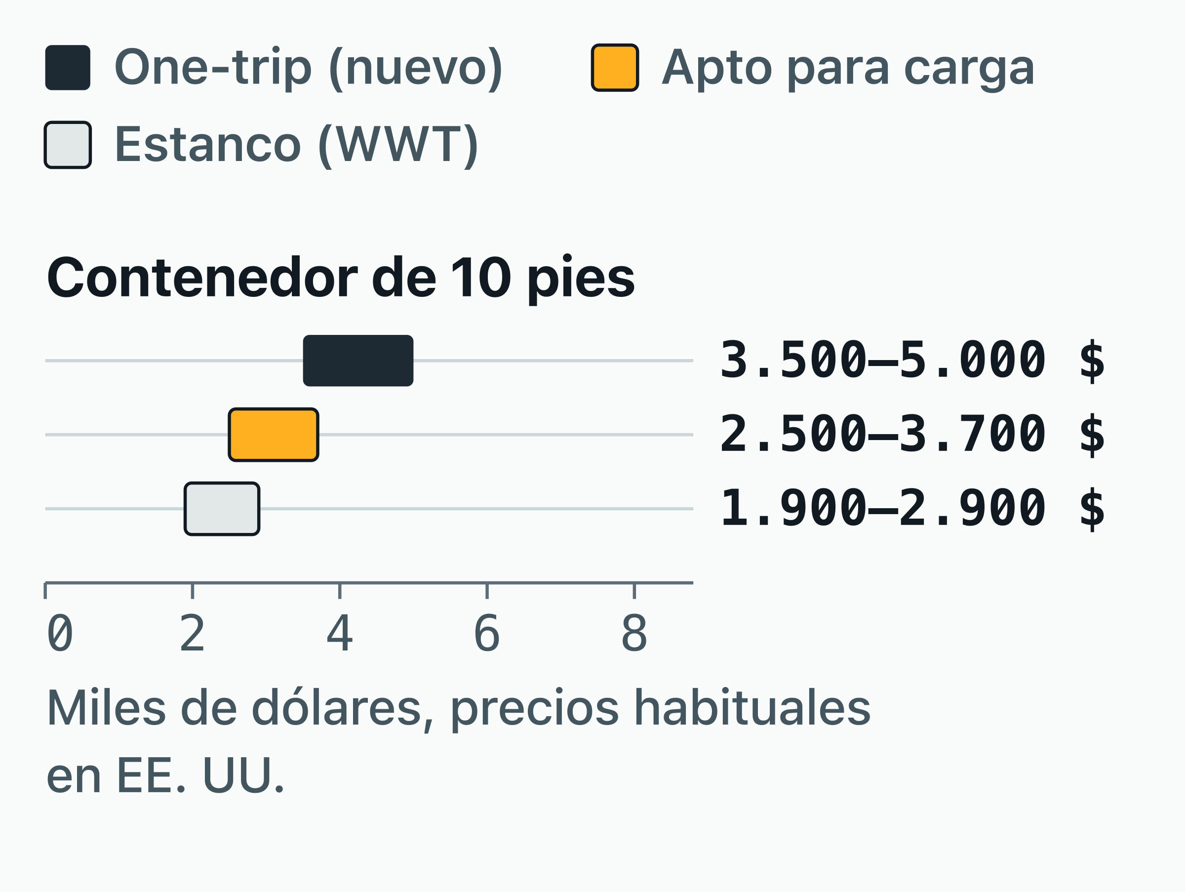 Gráfico de rangos de lo que cuesta comprar un contenedor de 10 pies en EE. UU. según su estado.