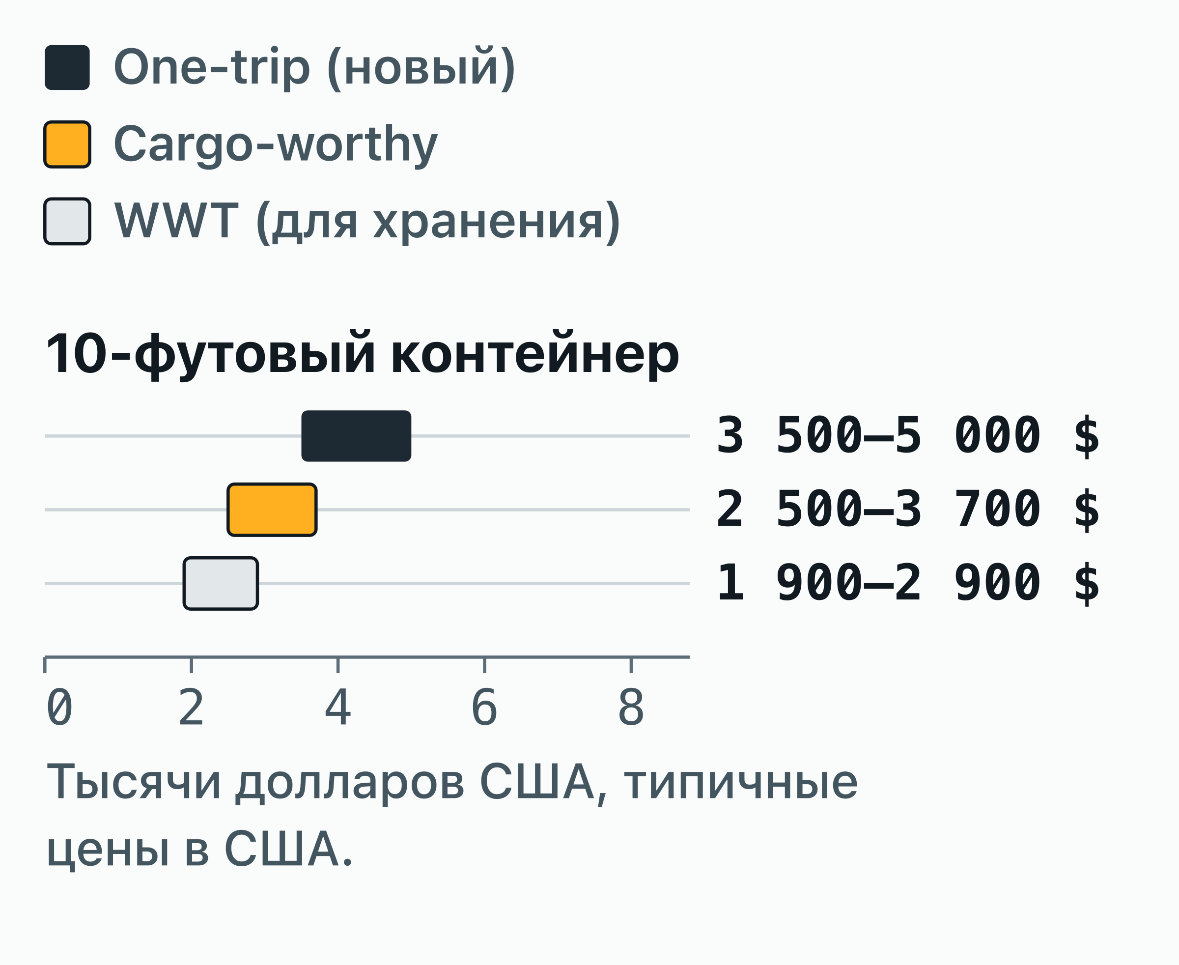 Диаграмма диапазонов: сколько стоит 10-футовый контейнер в США в зависимости от состояния — One-trip (новый) 3 500–5 000 $.