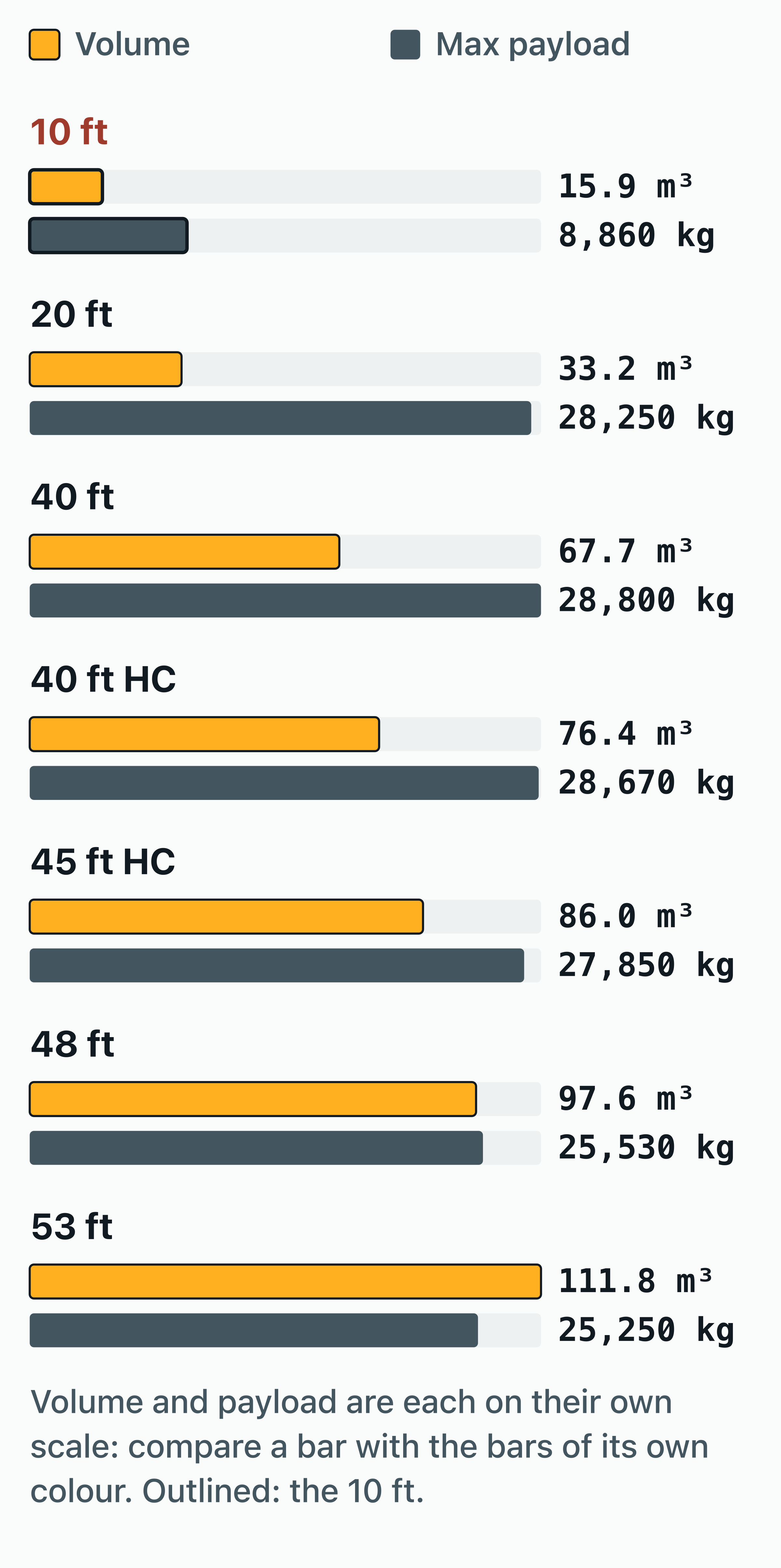 Bar chart placing the 10 ft container (15.9 m³, 8,860 kg payload) among the seven container lengths from 10 to 53 ft.