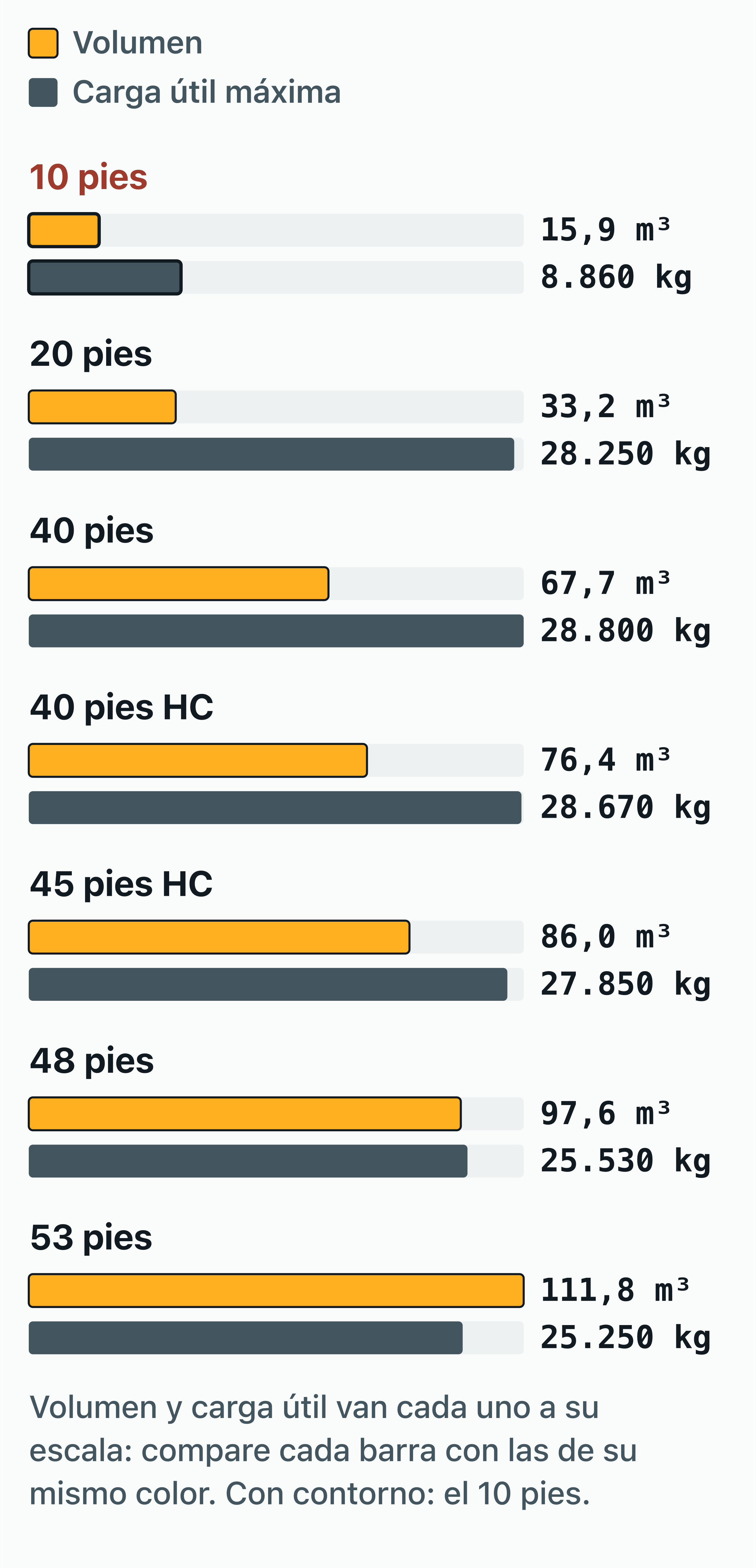Gráfico de barras que sitúa el contenedor de 10 pies (15,9 m³, 8.860 kg de carga útil) entre las siete longitudes de…