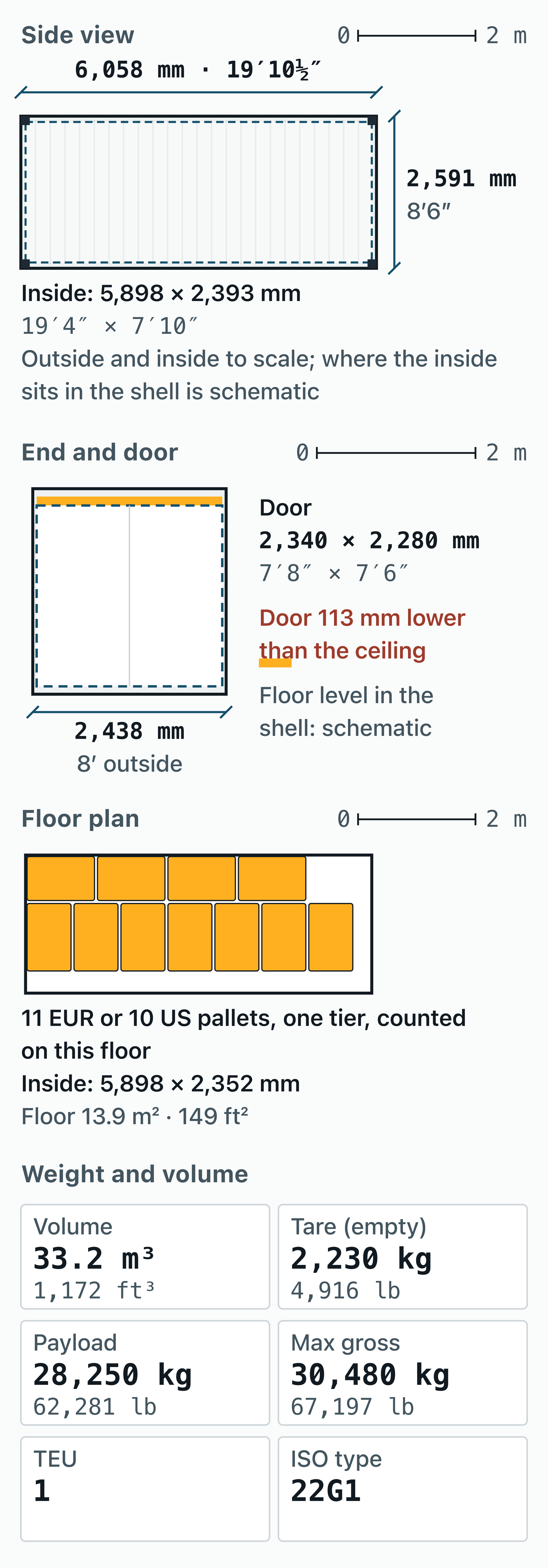 Measured drawing of a 20 ft container: 6.058 × 2.438 × 2.591 m outside, 5.898 × 2.352 × 2.393 m inside, door 2.340 × 2.280 m.