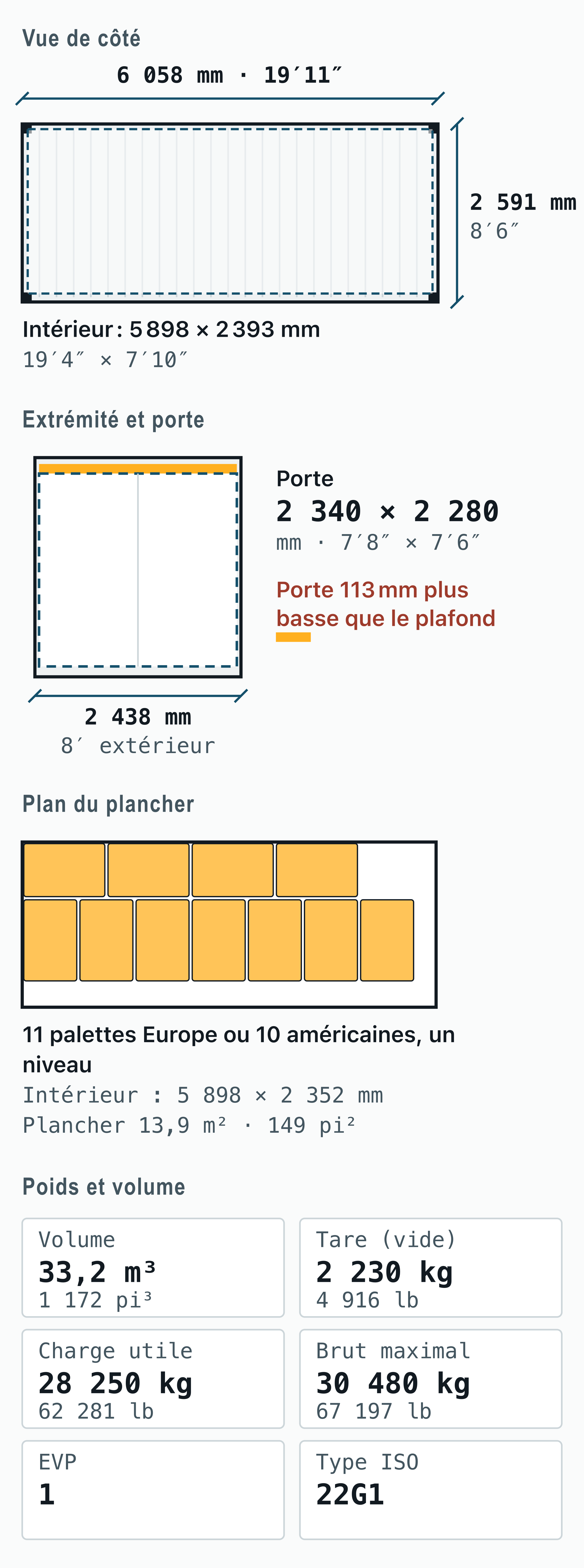 Plan coté du Conteneur 20 pieds : 6,06 × 2,44 × 2,59 m à l’extérieur, 5,90 × 2,35 × 2,39 m à l’intérieur, porte de 2,34 × 2,28 m, 11 palettes Europe au sol, 33,2 m³, 2 230 kg à vide.