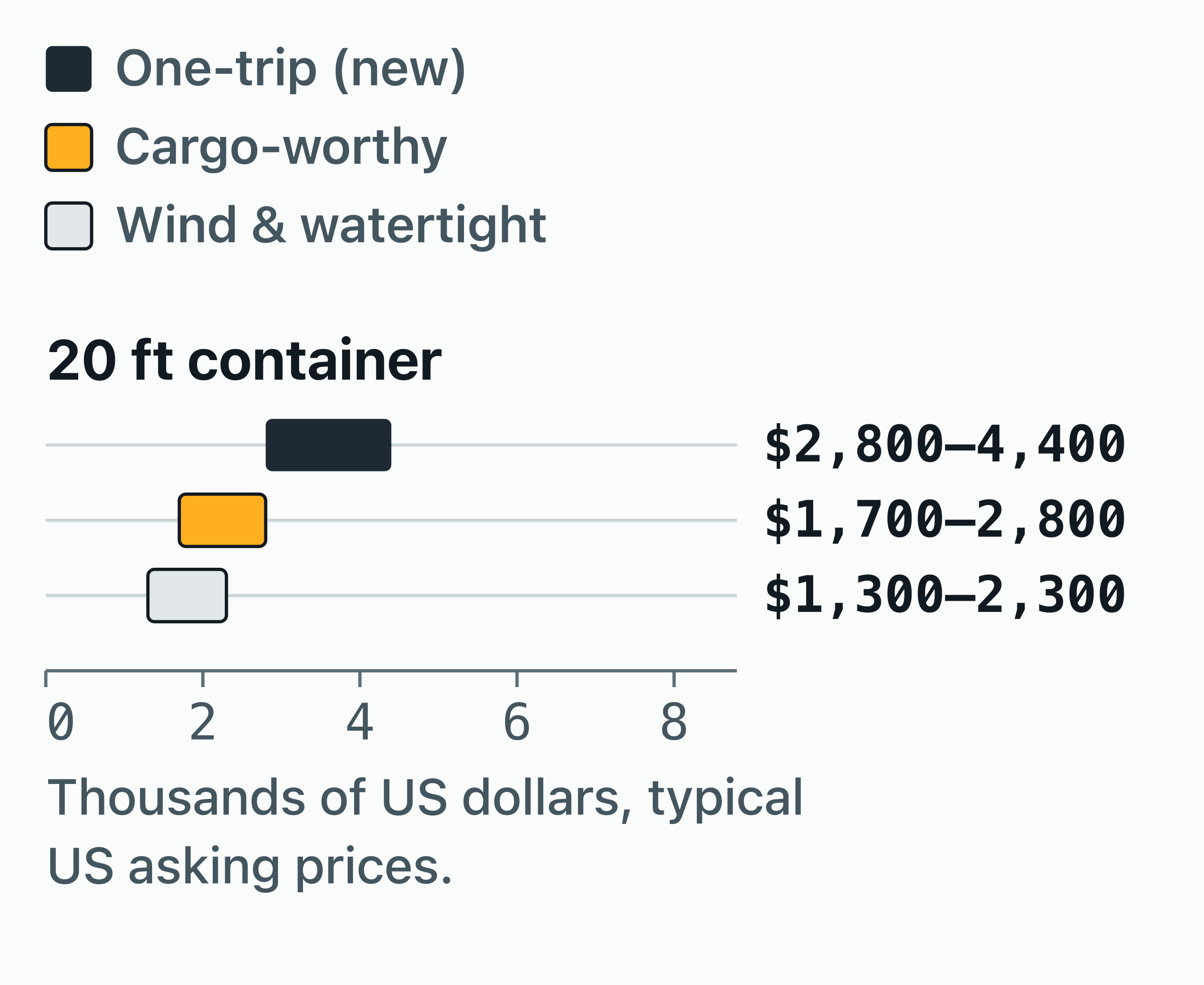Range chart of what a 20 ft container costs to buy in the US by condition: One-trip (new) $2,800–4,400.