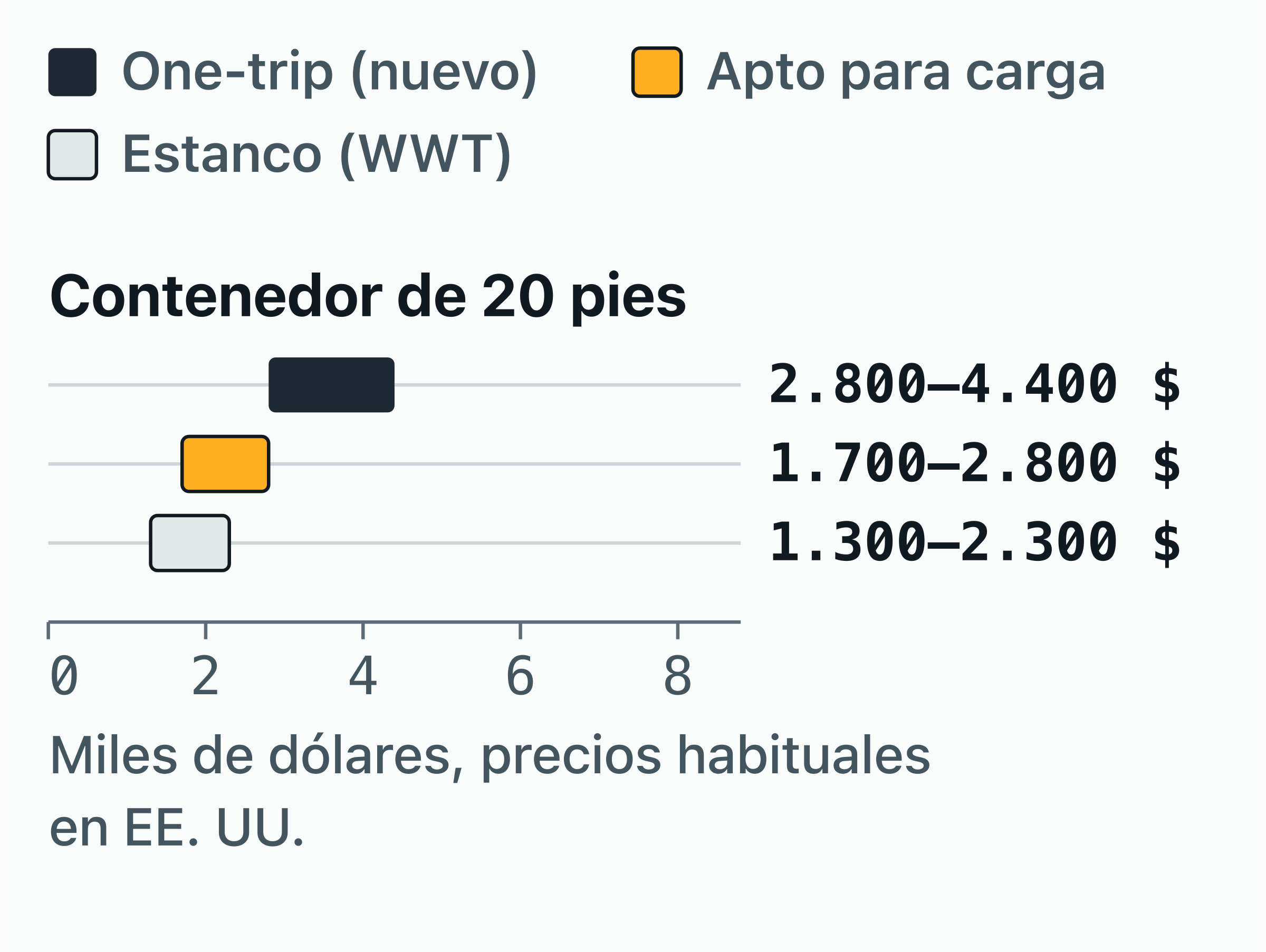 Gráfico de rangos de lo que cuesta comprar un contenedor de 20 pies en EE. UU. según su estado.