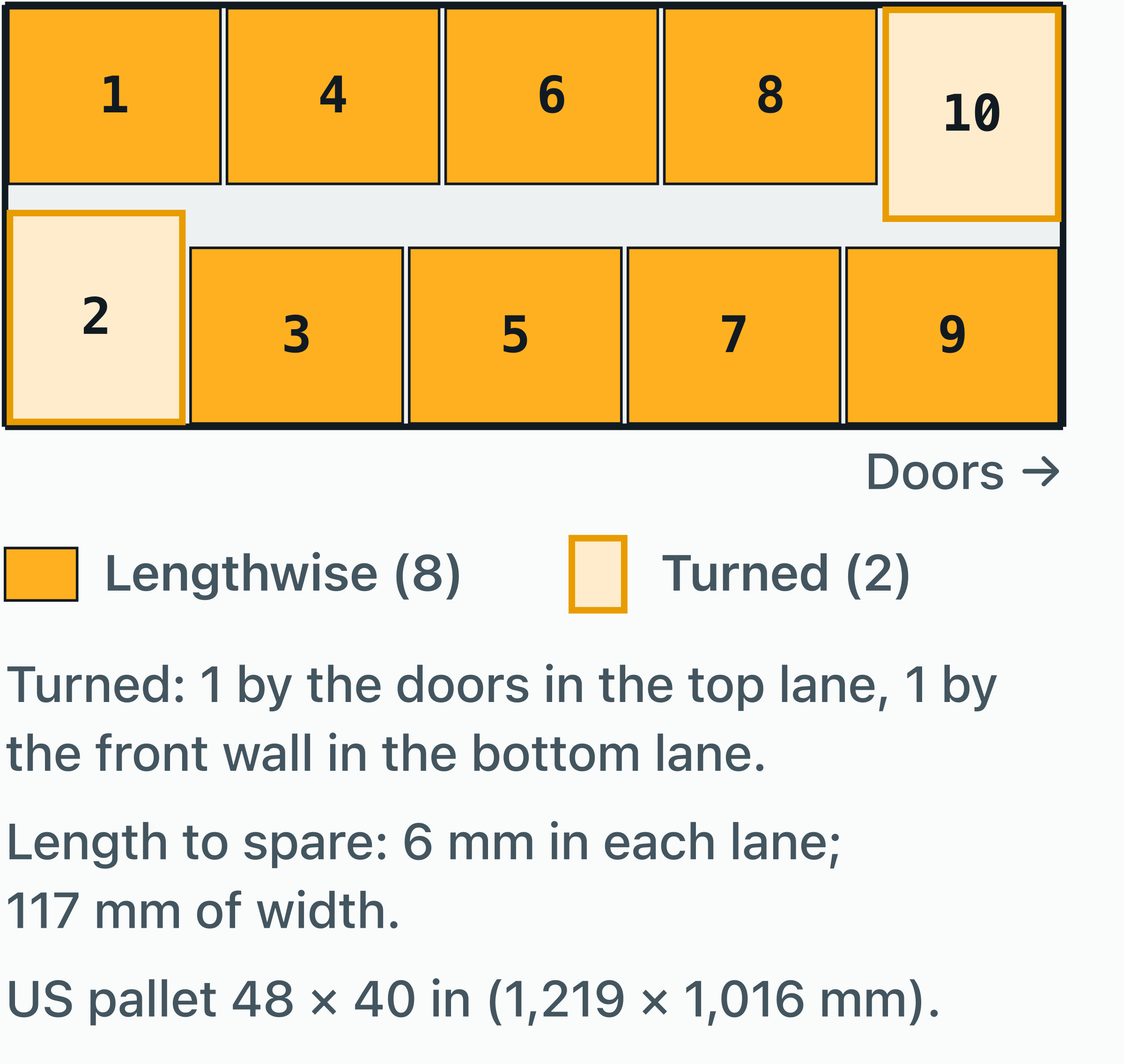 Scale plan view of a 20 ft container: 10 US pallets (48 × 40 in) in a single tier on a 5.898 × 2.352 m floor.