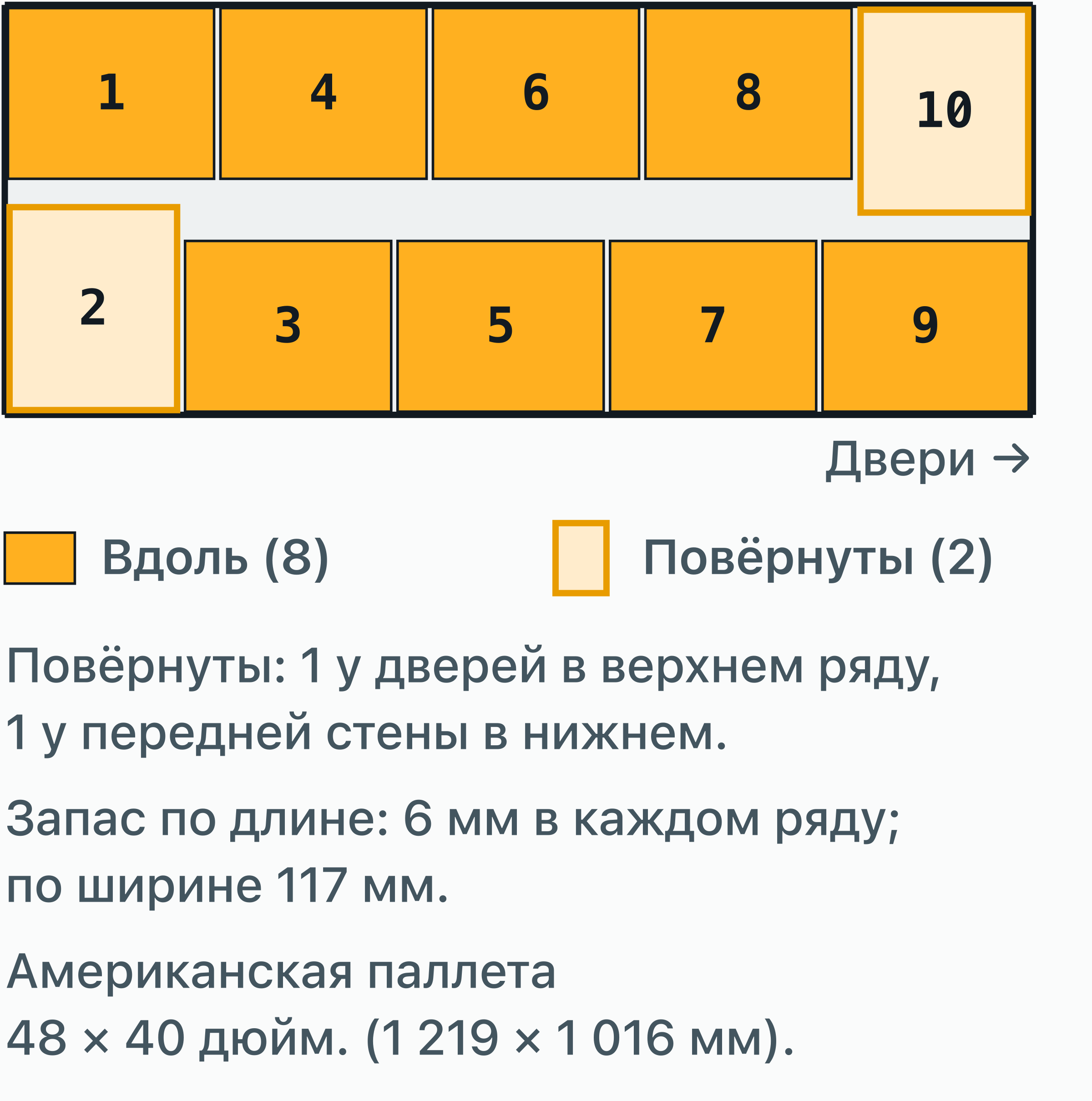 Масштабный вид сверху: 20-футовый контейнер, 10 американских паллет (48 × 40 дюйм.) в один ярус на полу 5,898 × 2,352 м.
