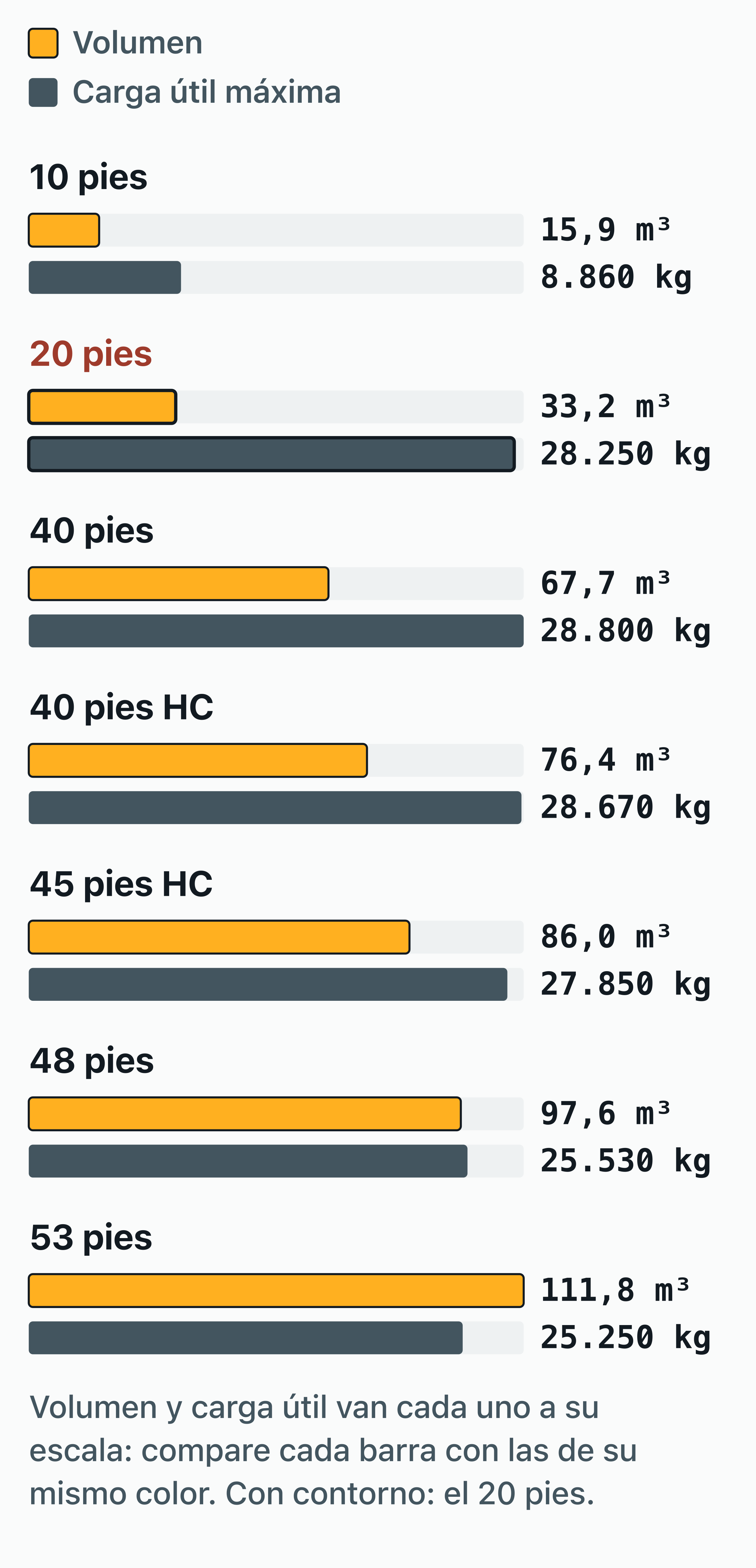 Gráfico de barras que sitúa el contenedor de 20 pies (33,2 m³, 28.250 kg de carga útil) entre las siete longitudes de…