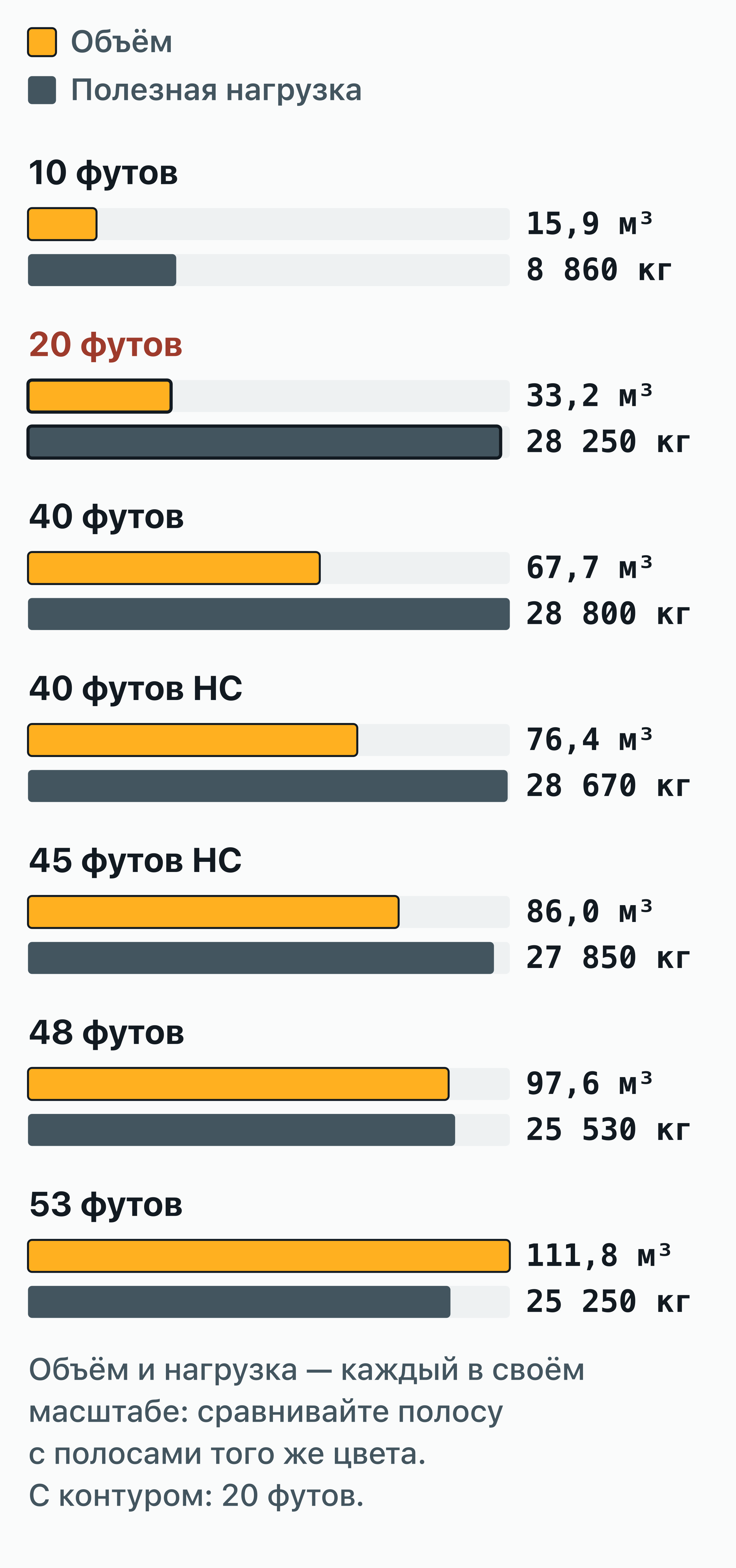 Столбчатая диаграмма: 20-футовый контейнер (33,2 м³, полезная нагрузка 28 250 кг) среди семи длин контейнеров от 10 до 53…
