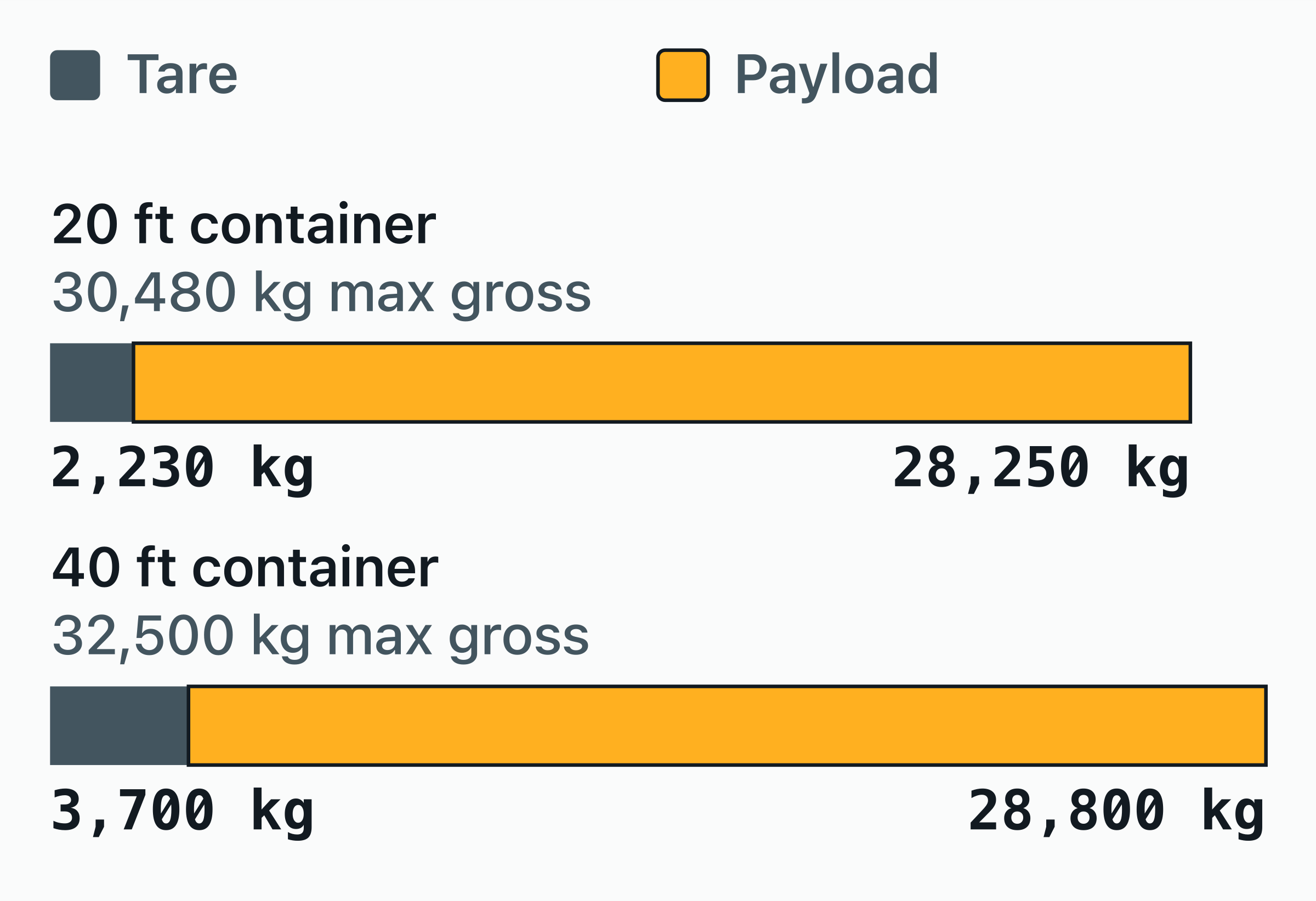 Stacked bar chart of tare weight and maximum payload making up the maximum gross weight, in kilograms, for 20 ft container.