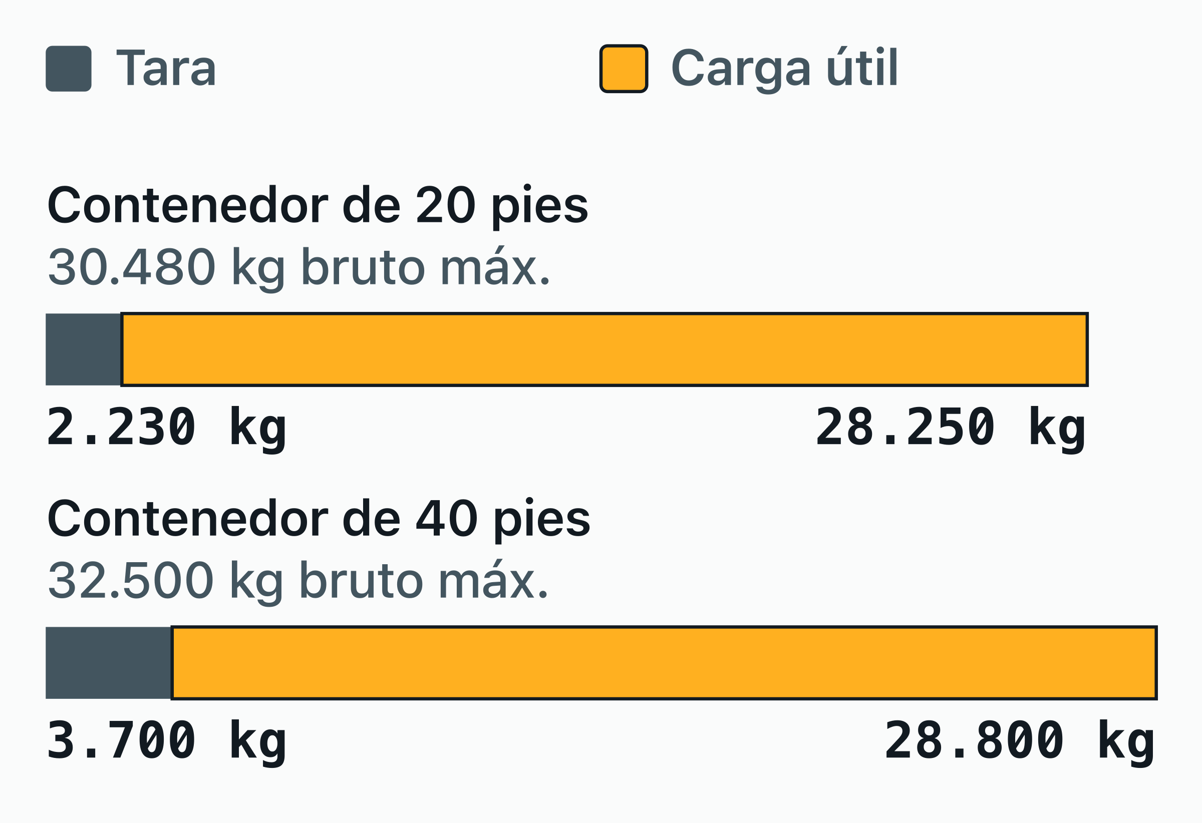 Gráfico de barras apiladas con la tara y la carga útil máxima que componen el peso bruto máximo, en kilogramos.