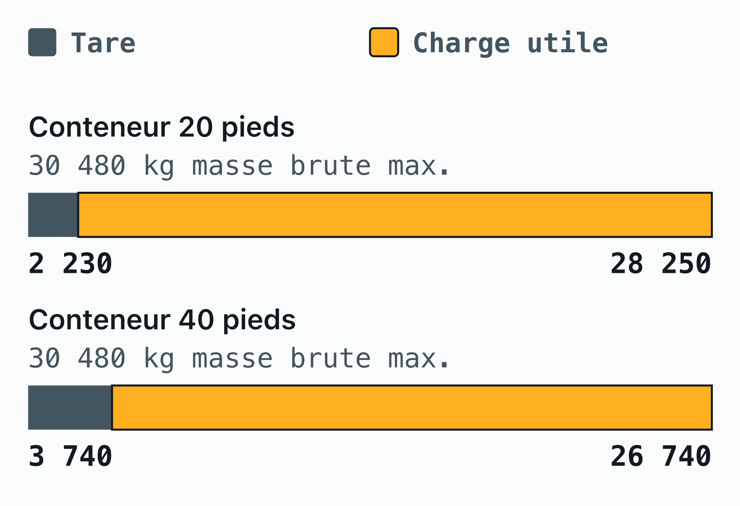 Diagramme en barres empilées de la tare et de la charge utile maximale qui composent la masse brute maximale, en kilogrammes, pour Conteneur 20 pieds, Conteneur 40 pieds.