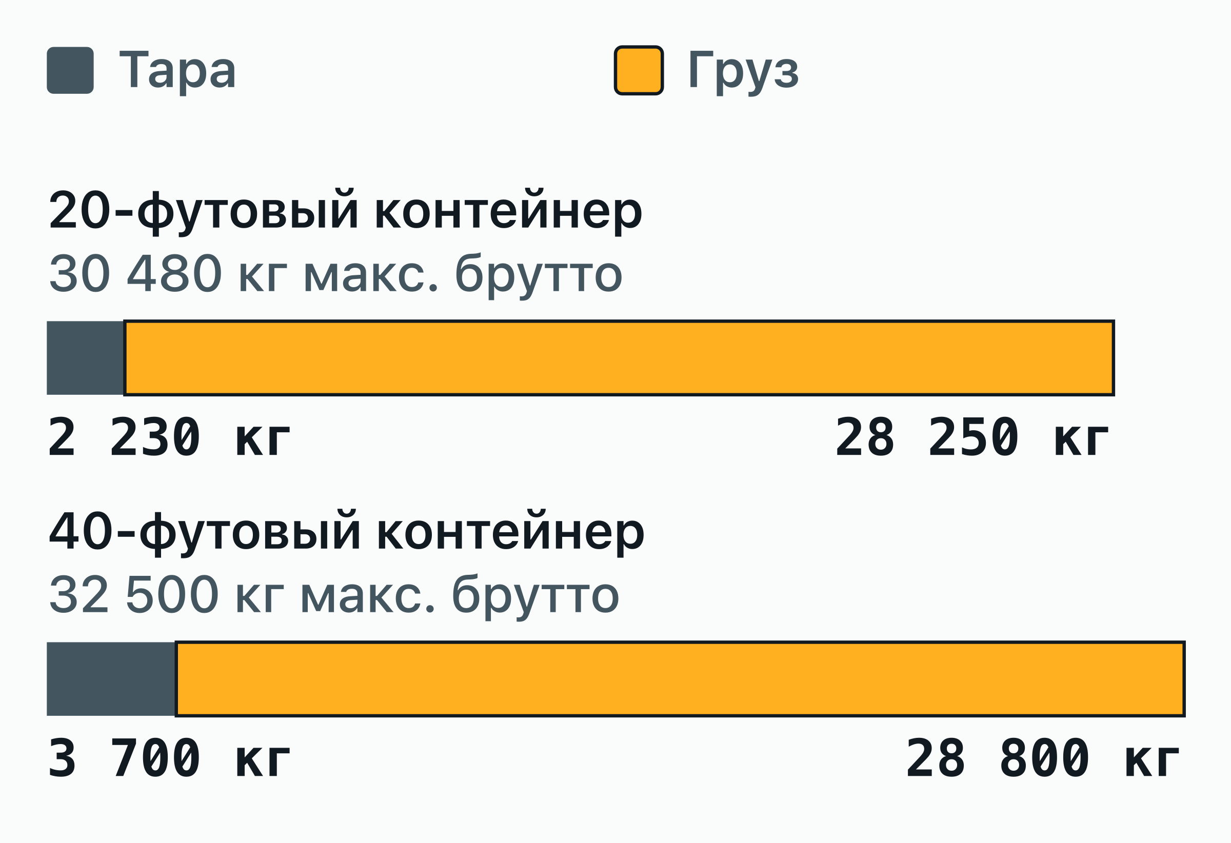 Составная столбчатая диаграмма: масса тары и грузоподъёмность, дающие максимальную массу брутто в килограммах.
