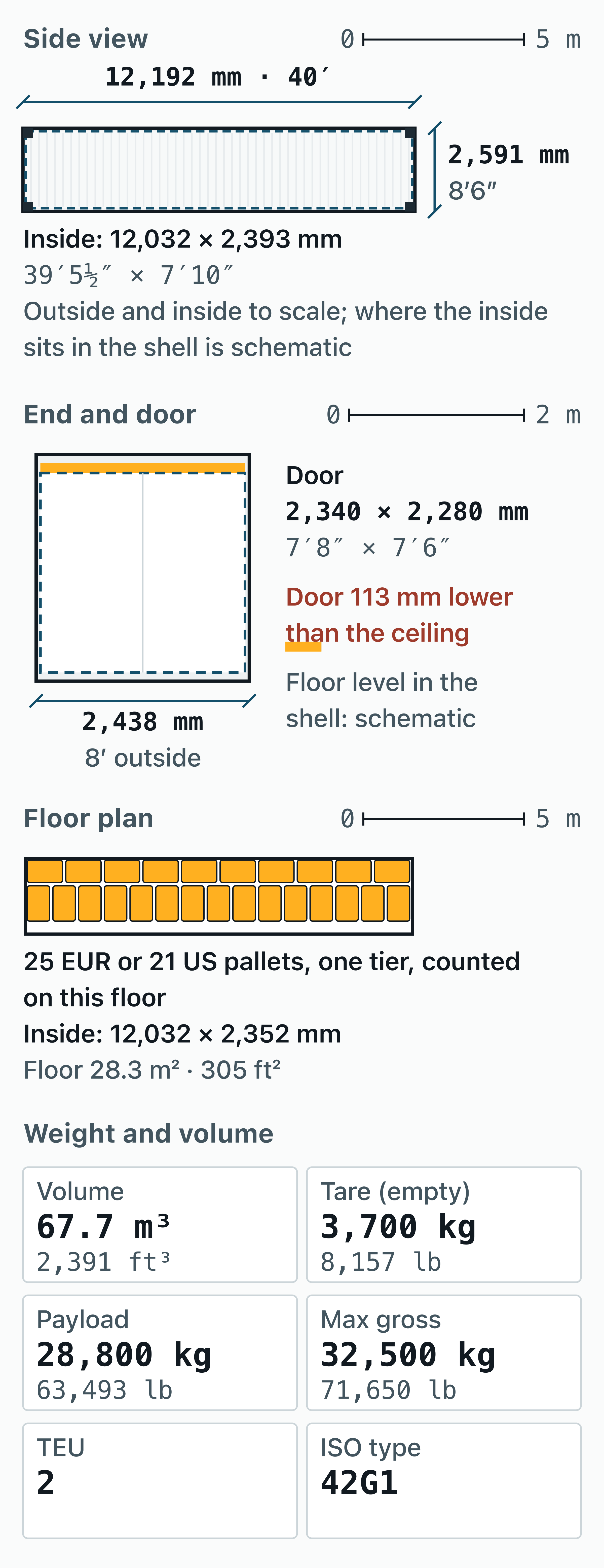 Measured drawing of a 40 ft container: 12.192 × 2.438 × 2.591 m outside, 12.032 × 2.352 × 2.393 m inside.