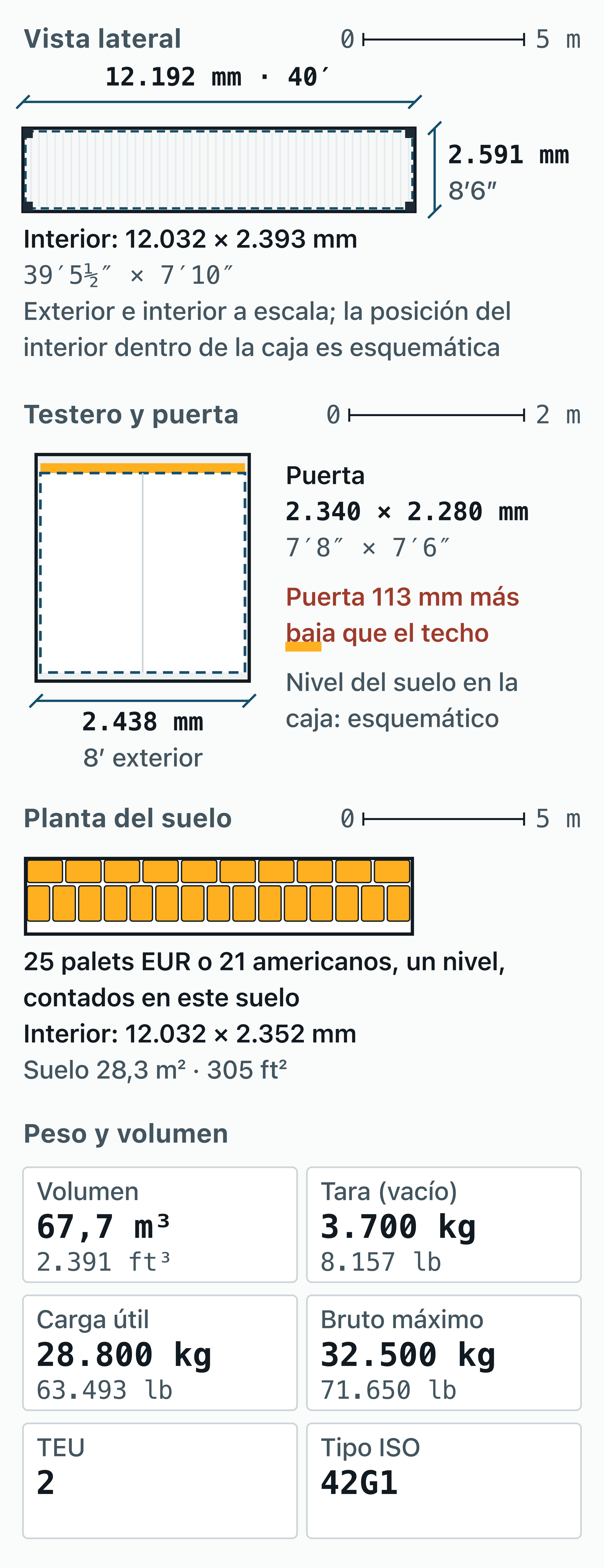 Plano de medidas del contenedor de 40 pies: exterior, interior, puerta y suelo
