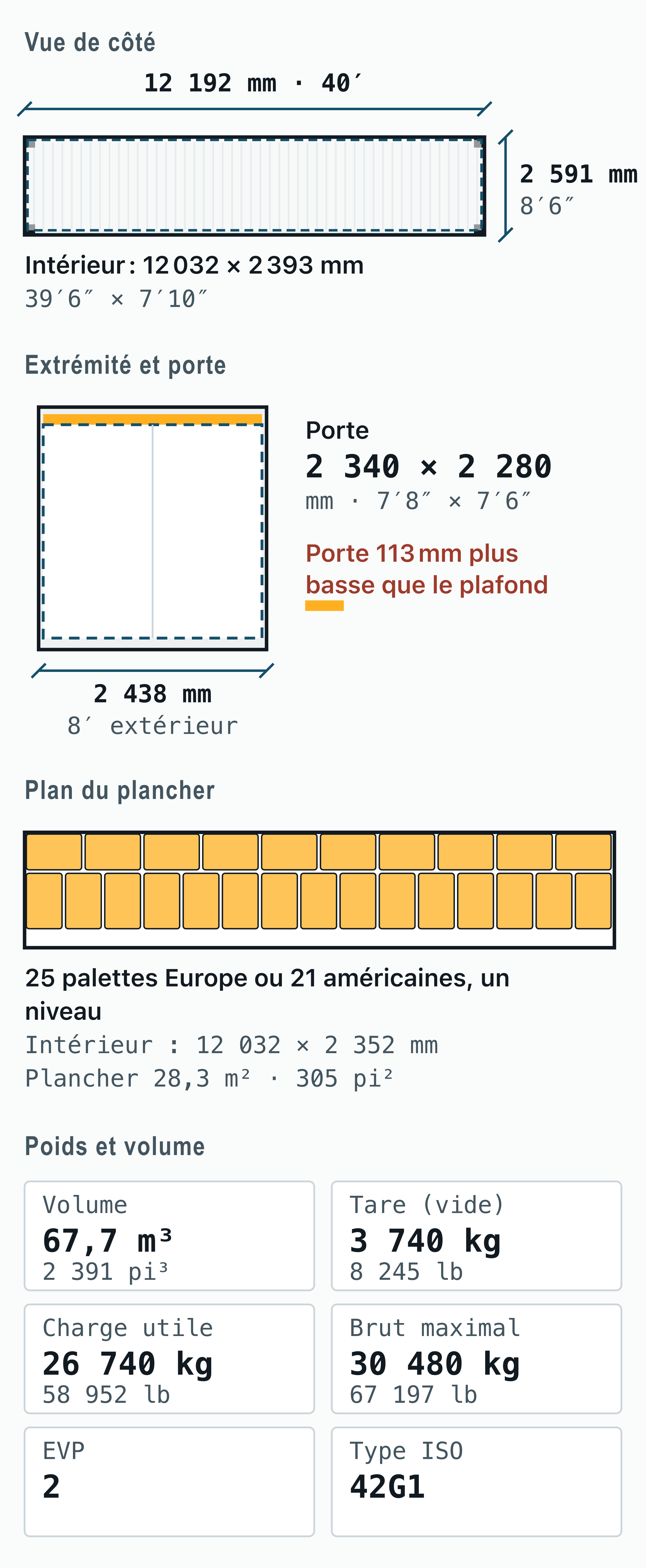 Plan coté du Conteneur 40 pieds : 12,19 × 2,44 × 2,59 m à l’extérieur, 12,03 × 2,35 × 2,39 m à l’intérieur, porte de 2,34 × 2,28 m, 25 palettes Europe au sol, 67,7 m³, 3 740 kg à vide.