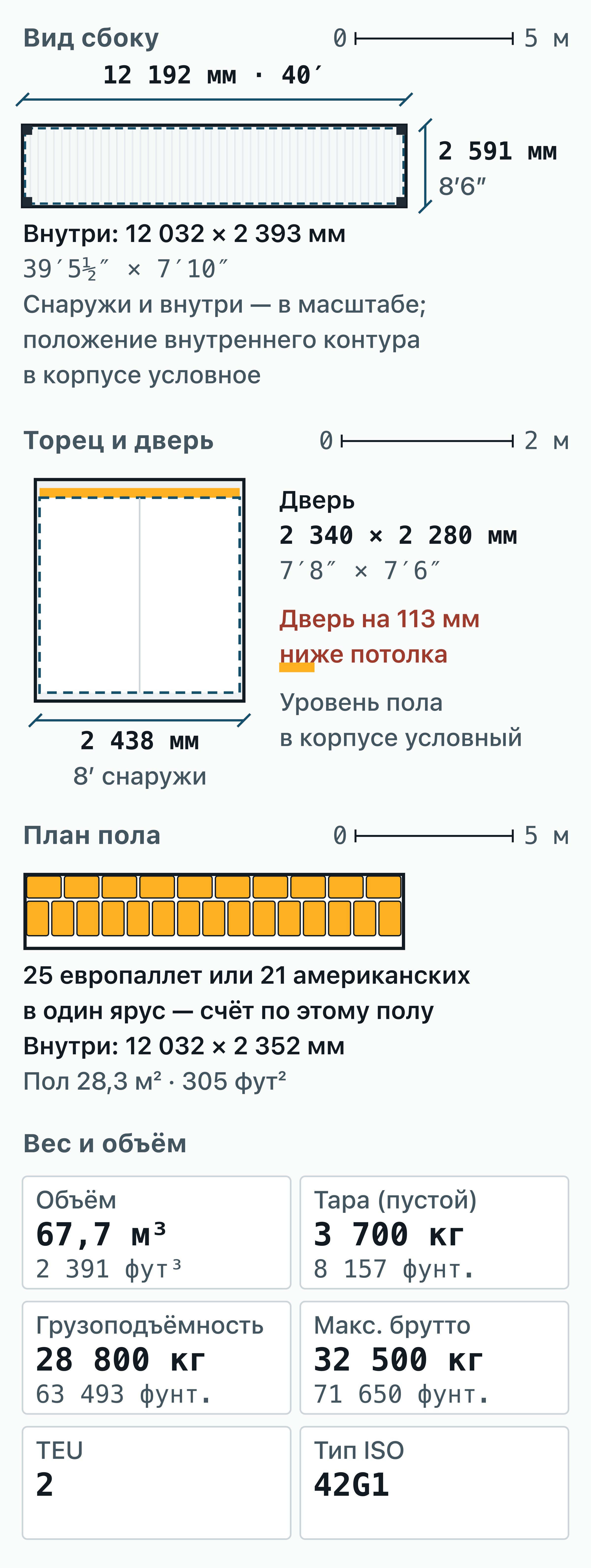 Чертёж с размерами — 40-футовый контейнер: 12,192 × 2,438 × 2,591 м снаружи, 12,032 × 2,352 × 2,393 м внутри.