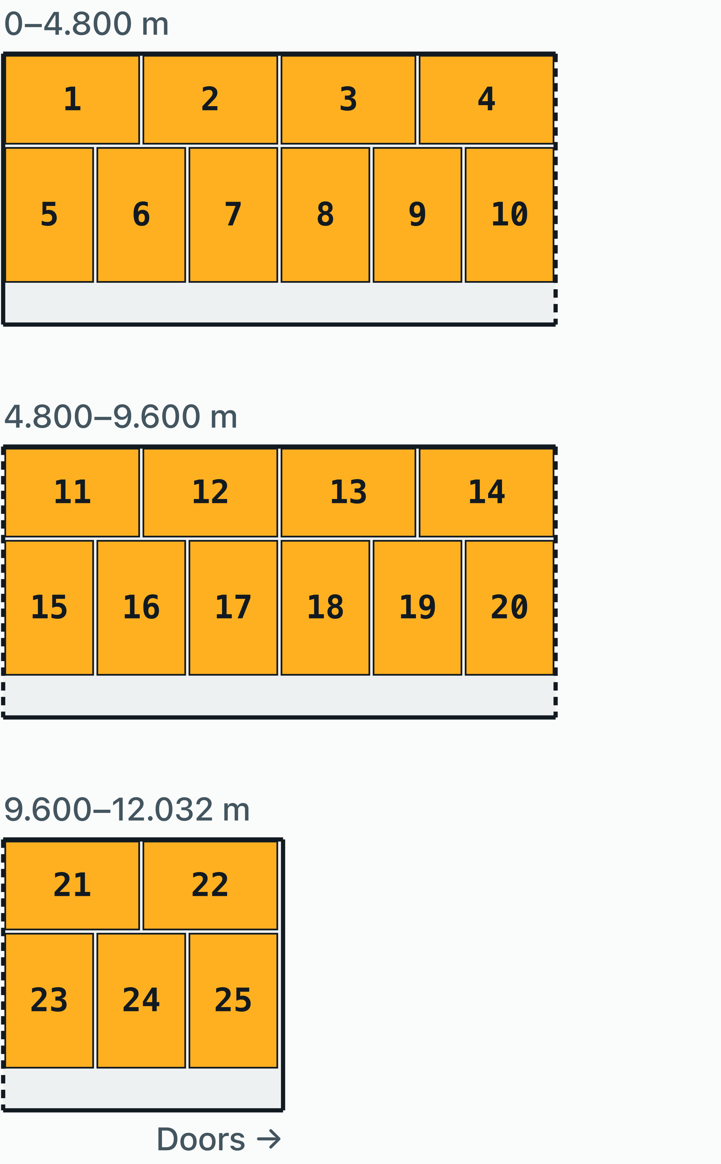 Scale plan view of a 40 ft container: 25 Euro pallets (1200 × 800 mm) in a single tier on a 12.032 × 2.352 m floor.
