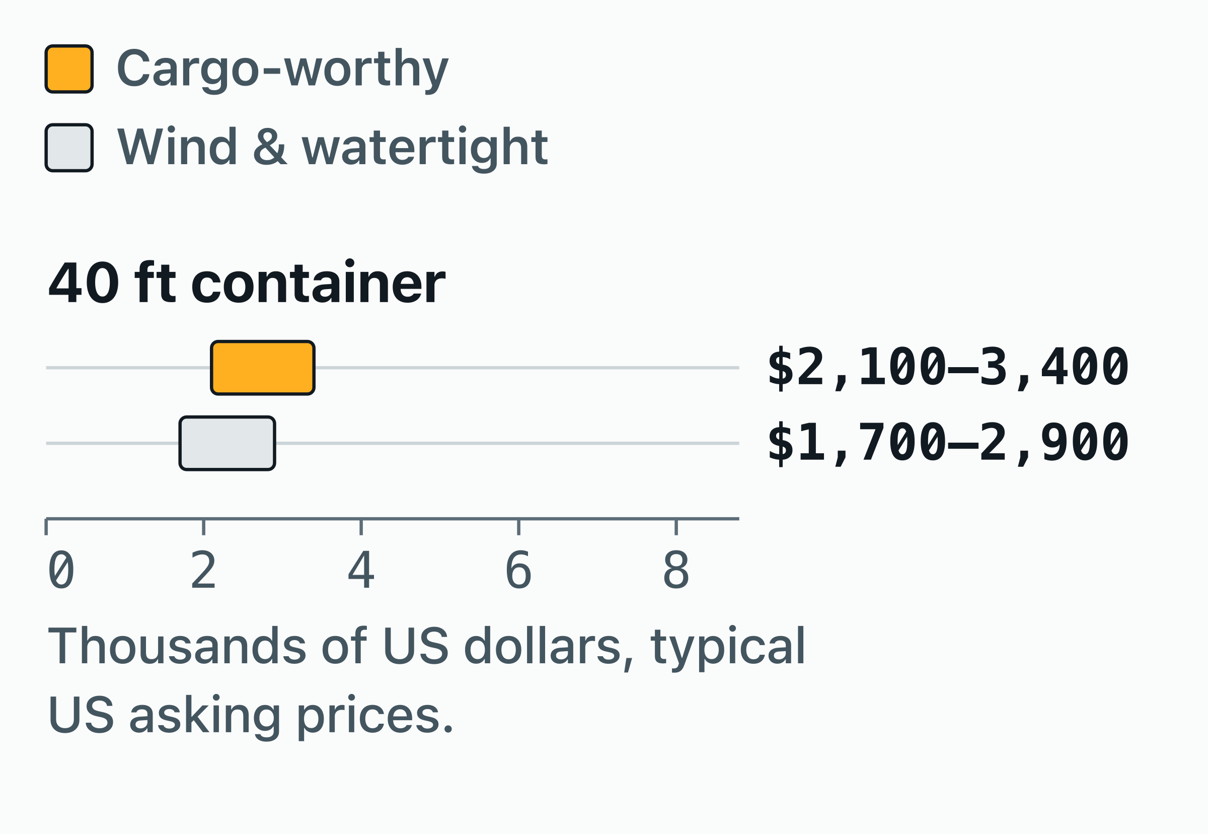 Range chart of what a 40 ft container costs to buy in the US by condition: Cargo-worthy $2,100–3,400.