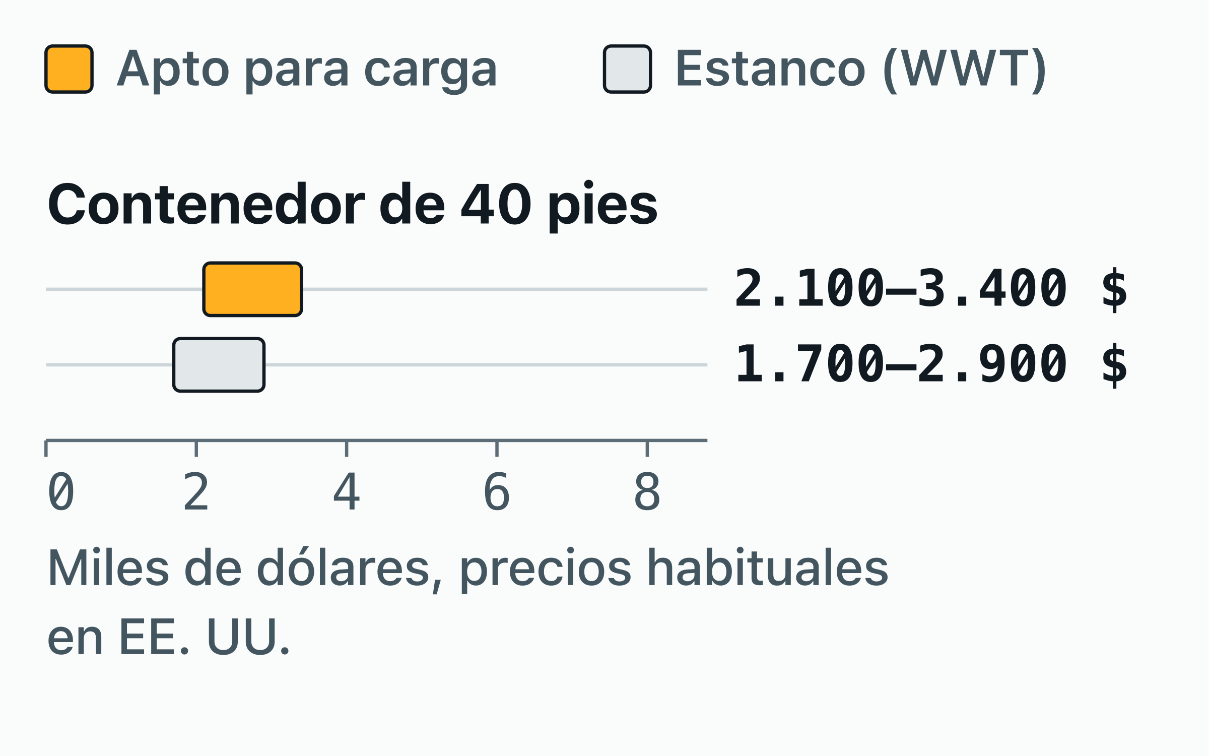 Gráfico de rangos de lo que cuesta comprar un contenedor de 40 pies en EE. UU. según su estado.