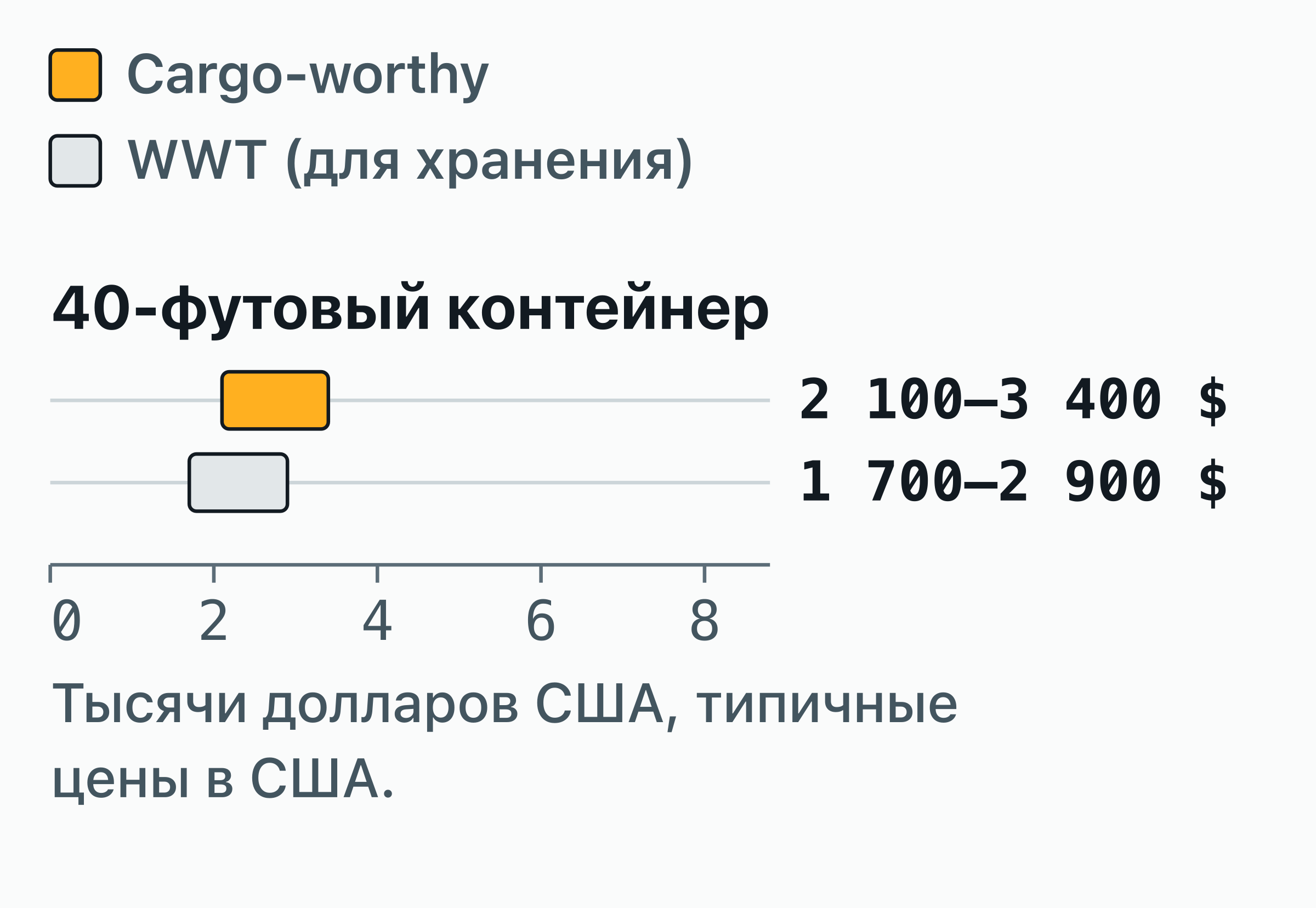 Диаграмма диапазонов: сколько стоит 40-футовый контейнер в США в зависимости от состояния — Cargo-worthy 2 100–3 400 $.