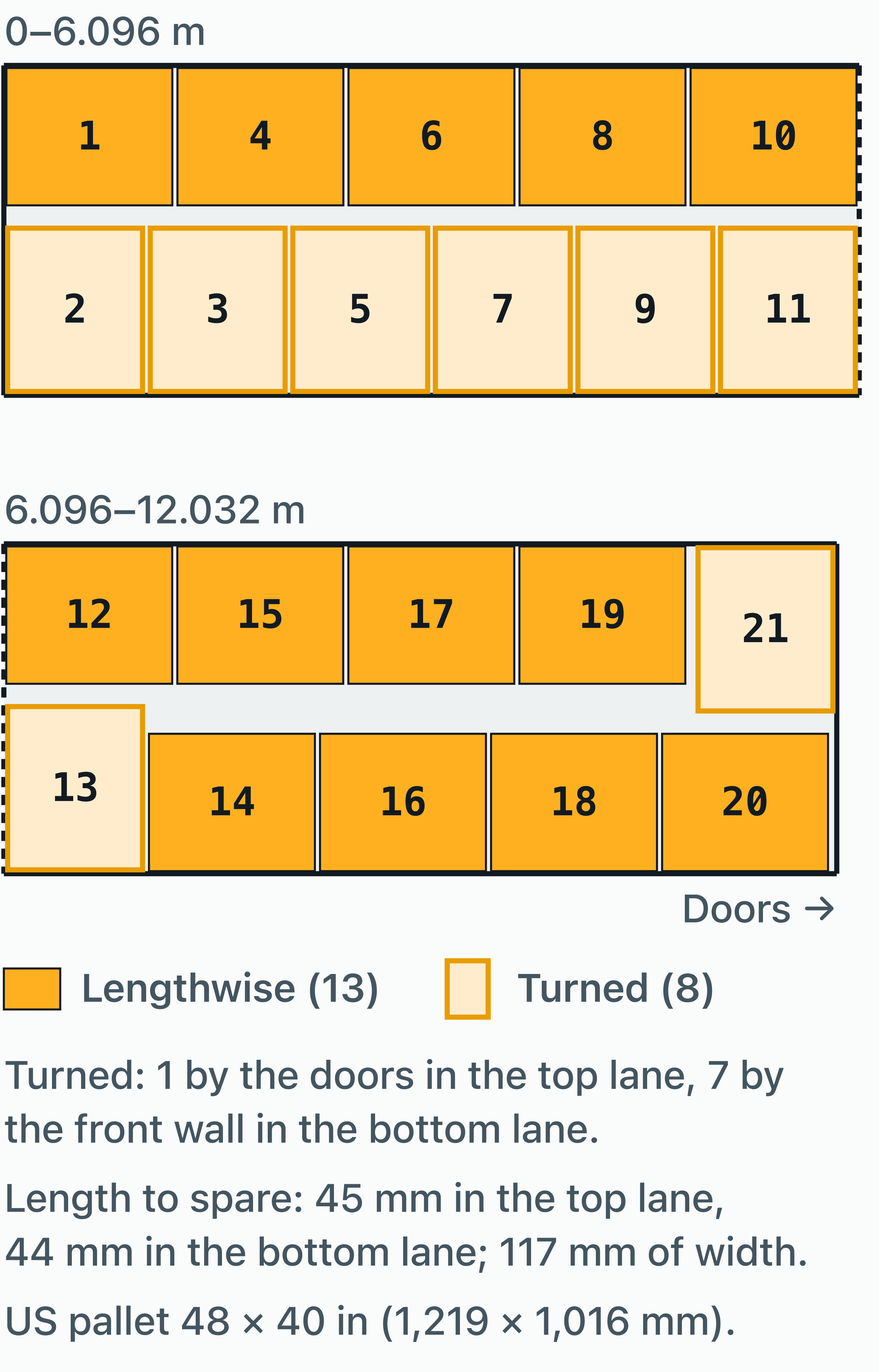 Scale plan view of a 40 ft container: 21 US pallets (48 × 40 in) in a single tier on a 12.032 × 2.352 m floor.