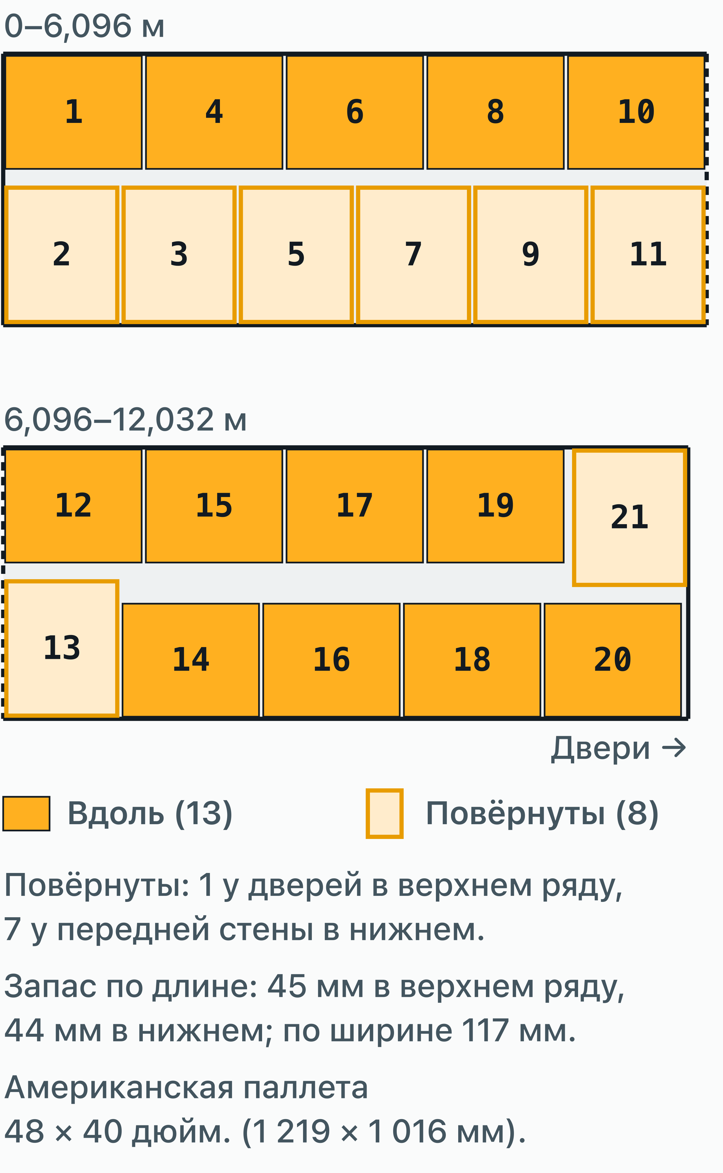 Масштабный вид сверху: 40-футовый контейнер, 21 американская паллета (48 × 40 дюйм.) в один ярус на полу 12,032 × 2,352 м.