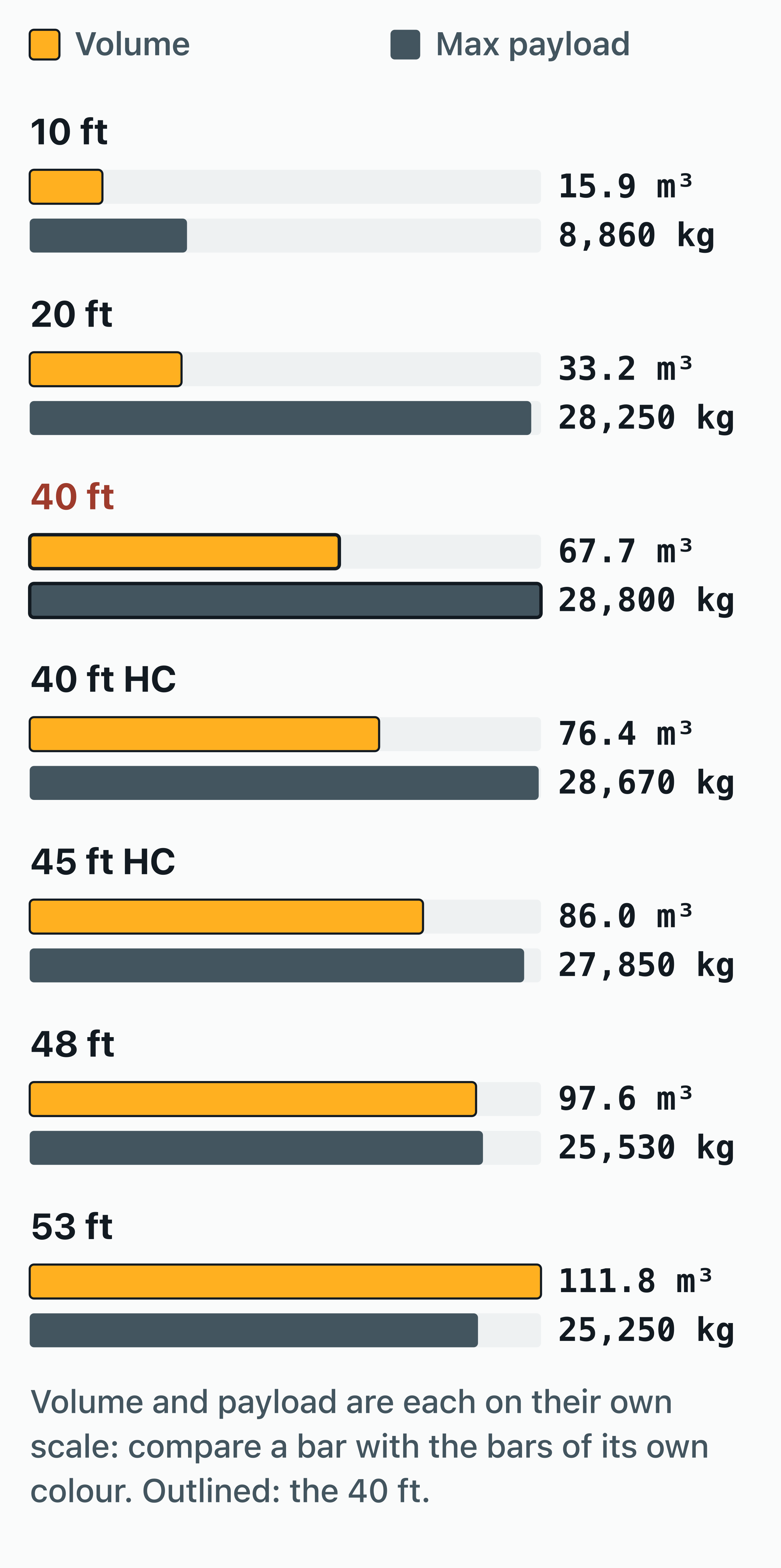 Bar chart placing the 40 ft container (67.7 m³, 28,800 kg payload) among the seven container lengths from 10 to 53 ft.