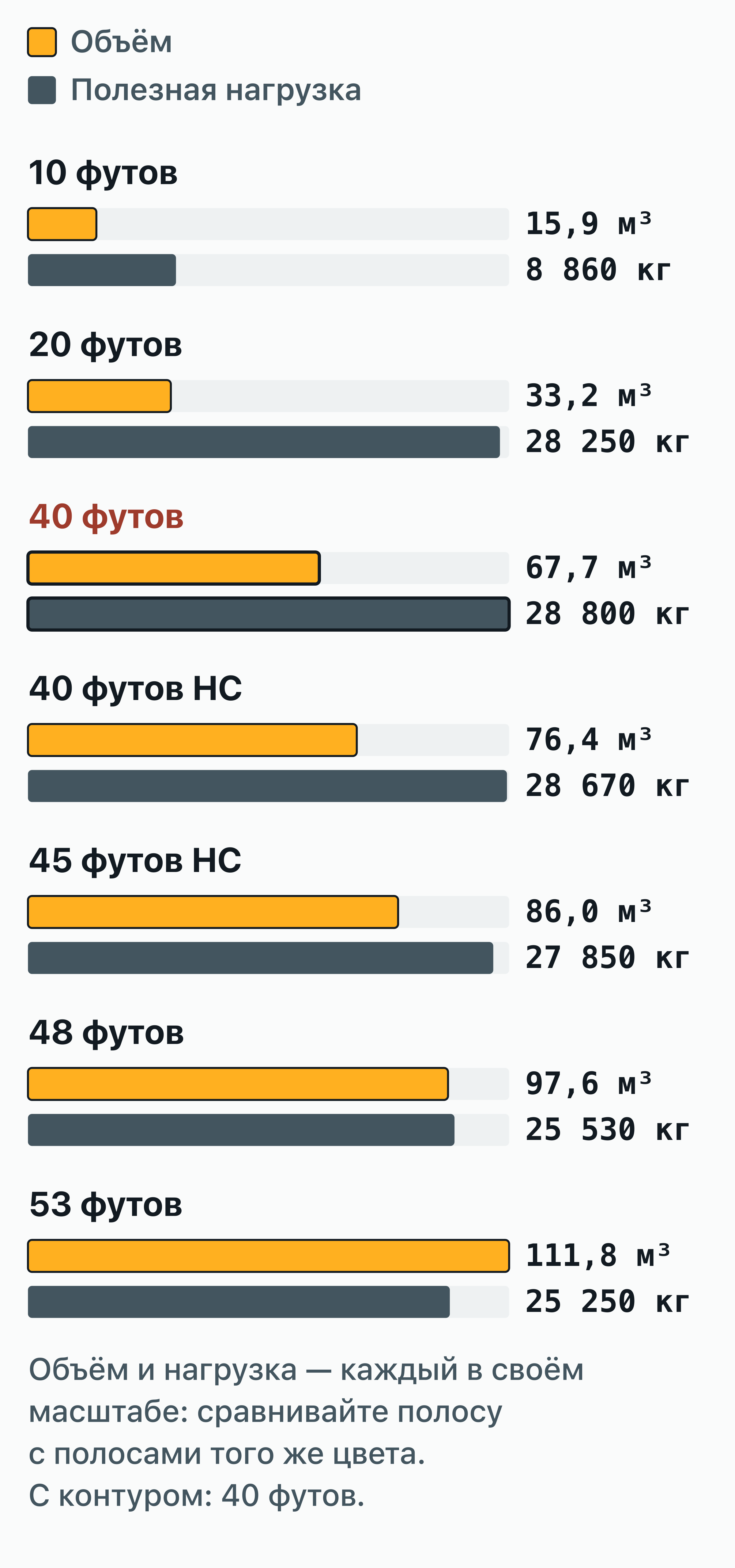 Столбчатая диаграмма: 40-футовый контейнер (67,7 м³, полезная нагрузка 28 800 кг) среди семи длин контейнеров от 10 до 53…