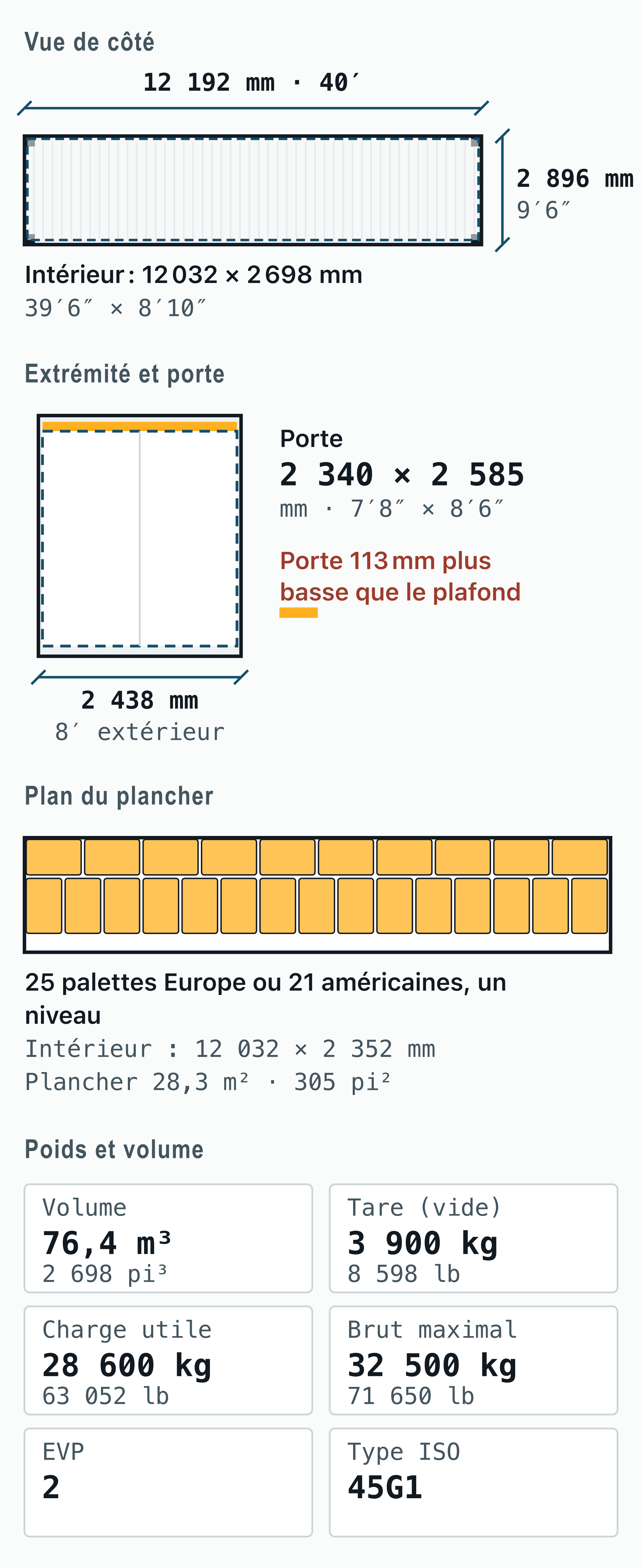 Plan coté du Conteneur 40 pieds high cube : 12,19 × 2,44 × 2,90 m à l’extérieur, 12,03 × 2,35 × 2,70 m à l’intérieur, porte de 2,34 × 2,59 m, 25 palettes Europe au sol, 76,4 m³, 3 900 kg à vide.