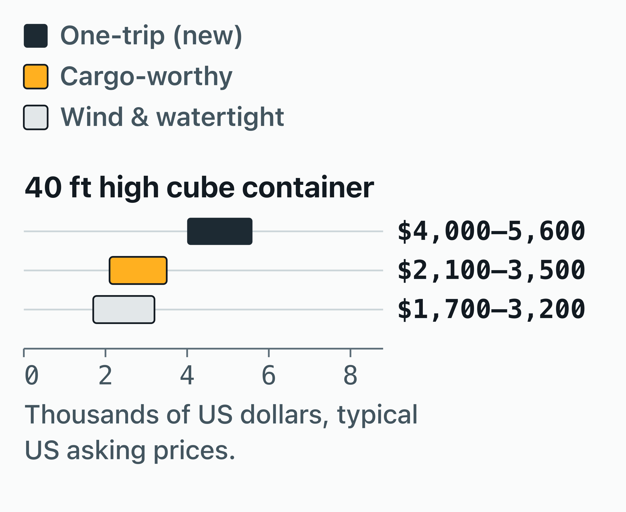 Range chart of what a 40 ft high cube container costs to buy in the US by condition: One-trip (new) $4,000–5,600.
