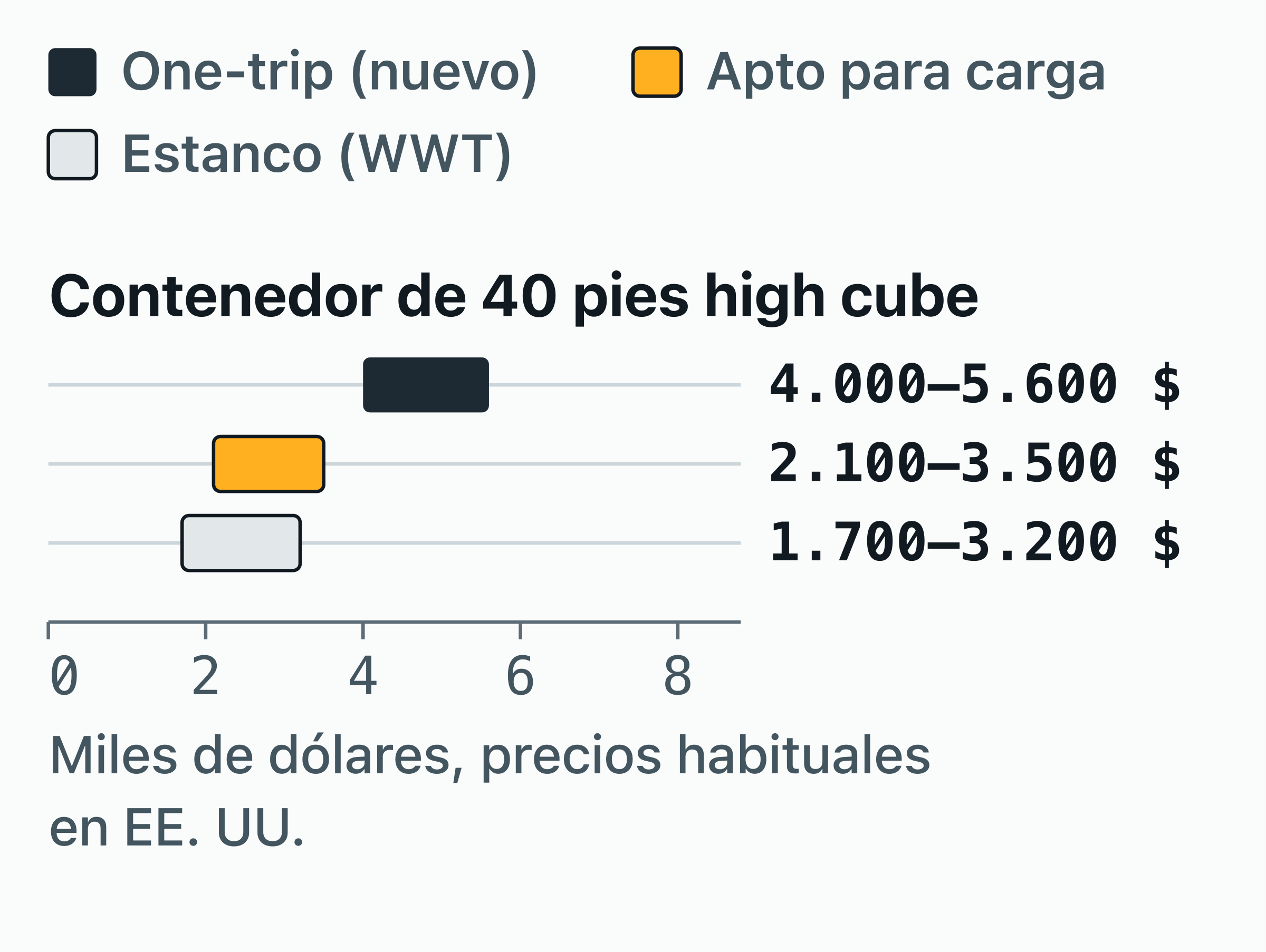 Gráfico de rangos de lo que cuesta comprar un contenedor de 40 pies high cube en EE. UU. según su estado.