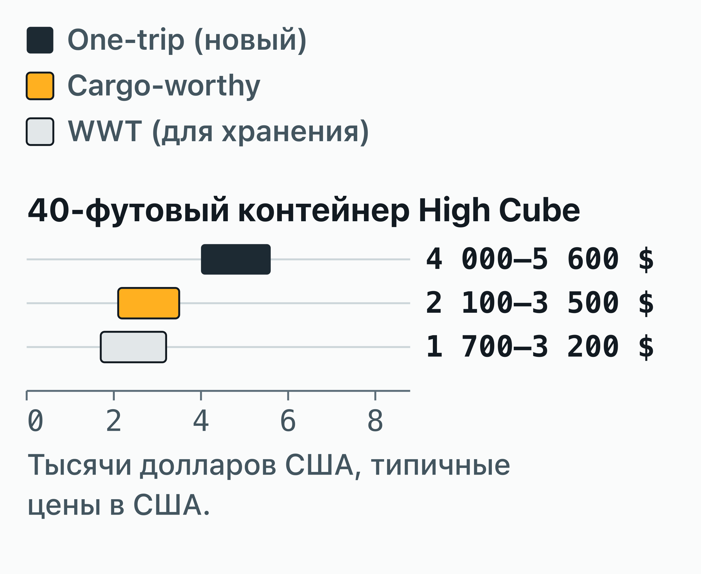 Диаграмма диапазонов: сколько стоит 40-футовый контейнер High Cube в США в зависимости от состояния.