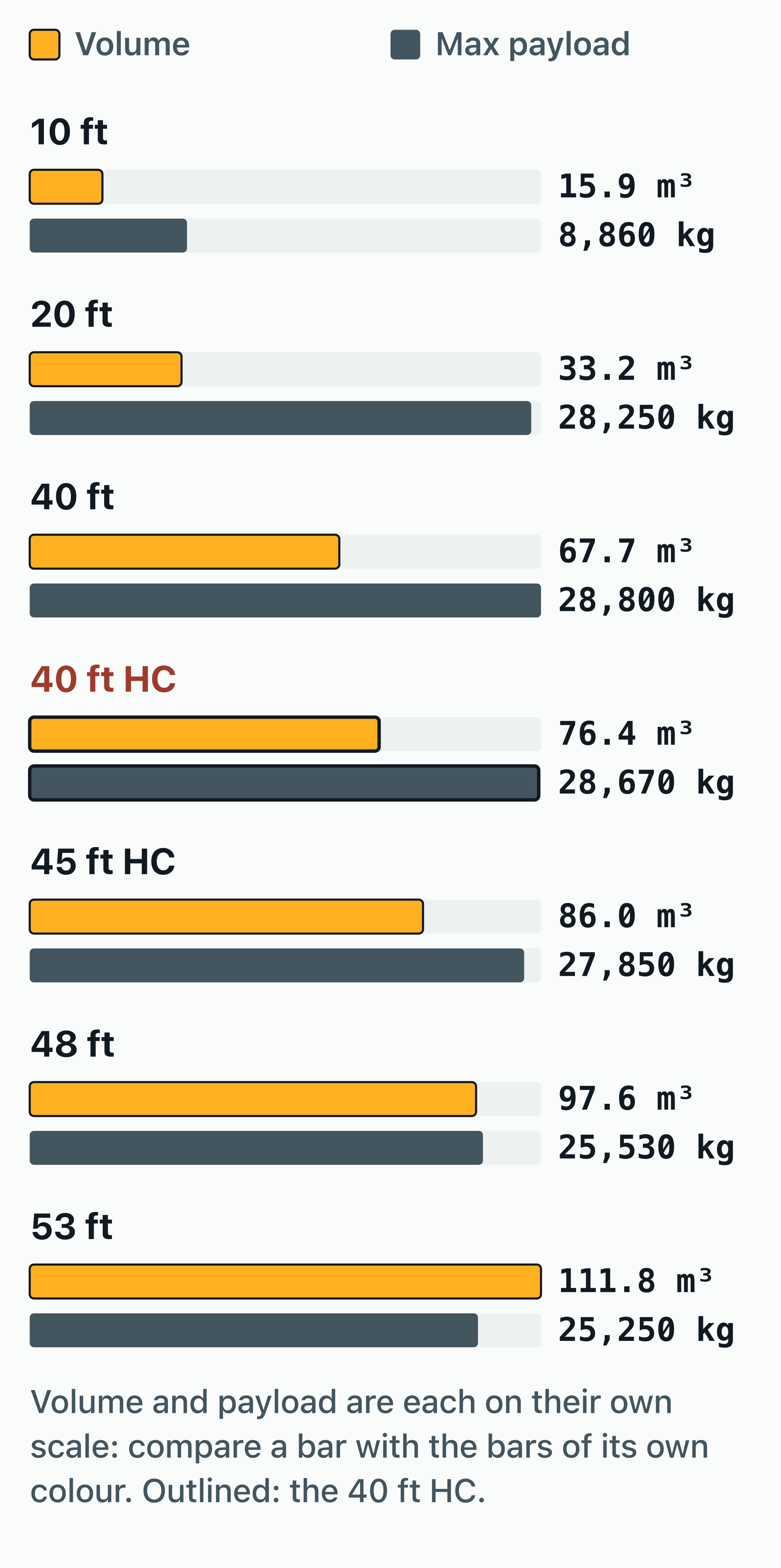 Bar chart placing the 40 ft high cube container (76.4 m³, 28,670 kg payload) among the seven container lengths from 10 to…
