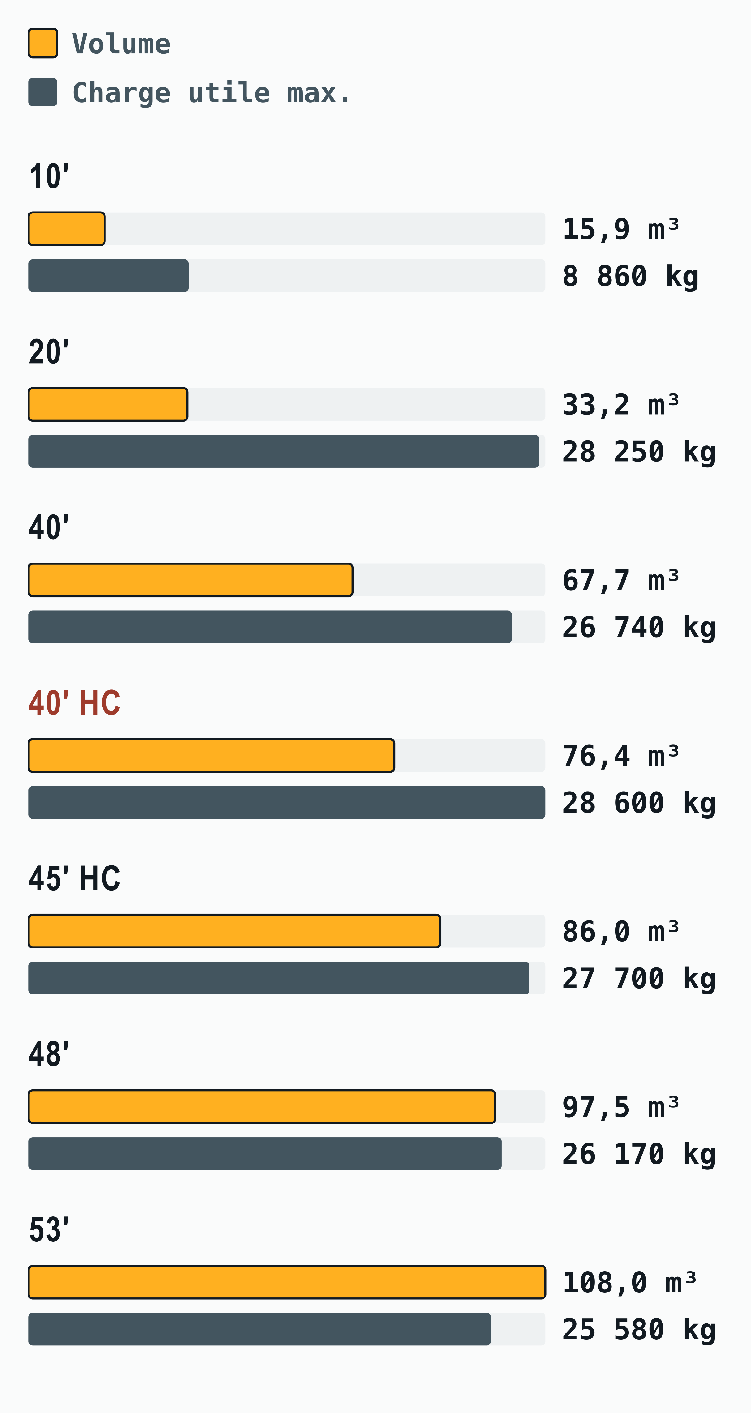 Diagramme en barres situant le conteneur 40 pieds high cube (76,4 m³, 28 600 kg de charge utile) parmi les sept longueurs de conteneur, de 10 à 53 pieds.