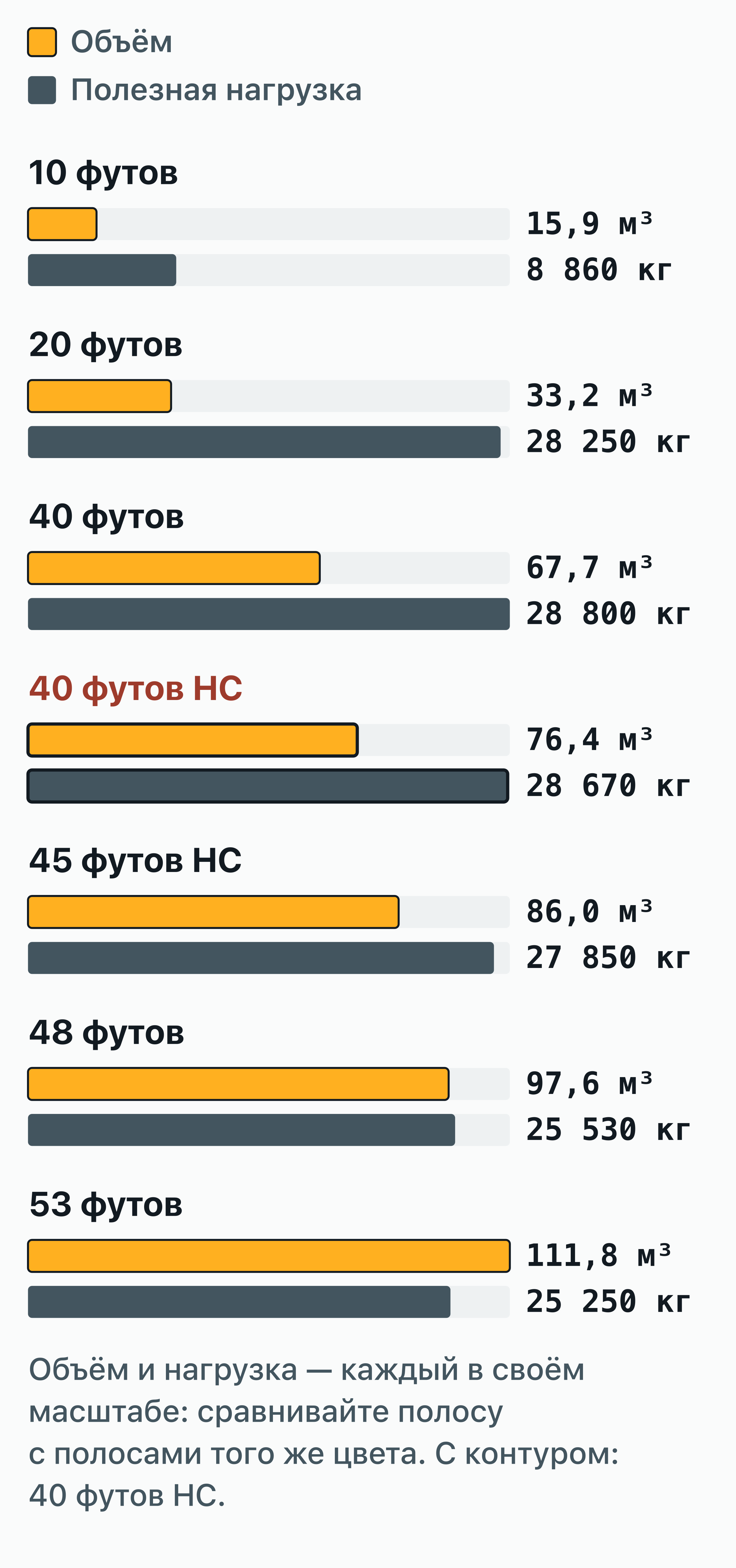 Столбчатая диаграмма: 40-футовый контейнер High Cube (76,4 м³, полезная нагрузка 28 670 кг) среди семи длин контейнеров от…