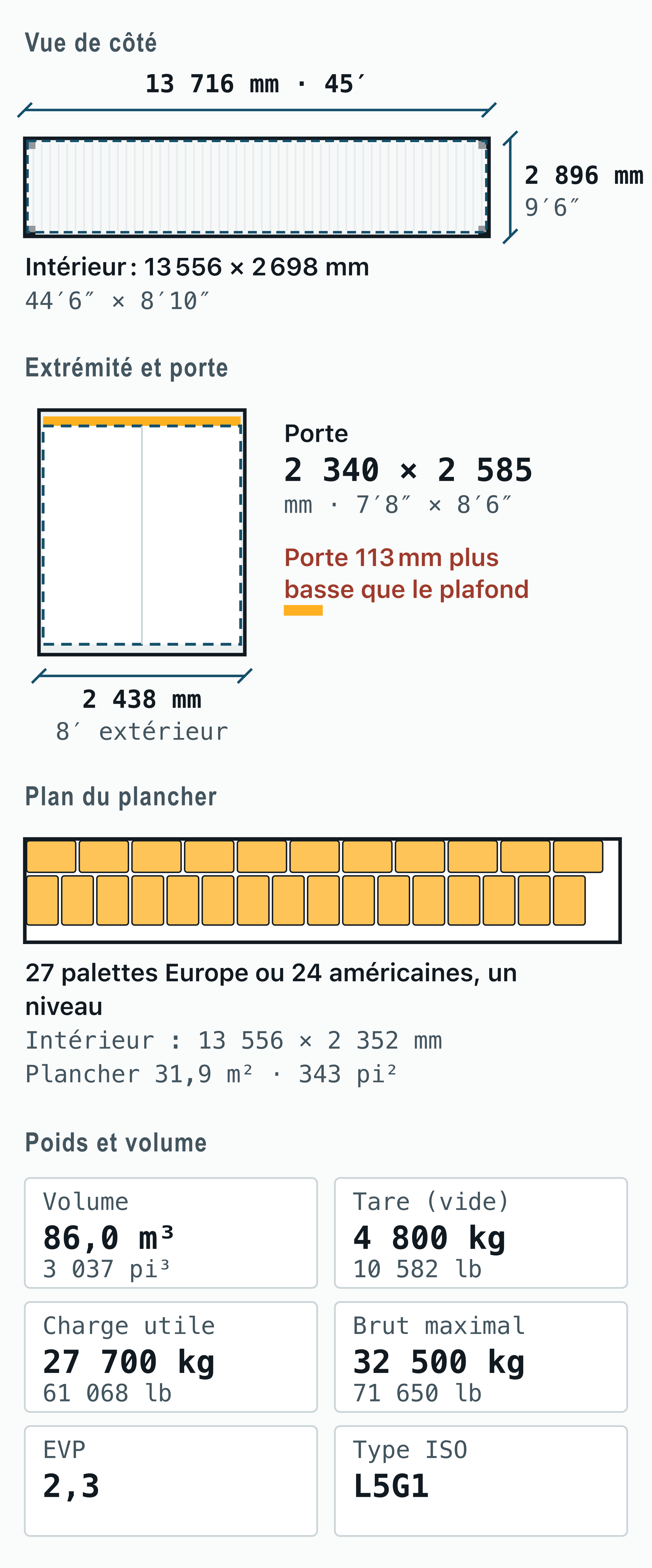 Plan coté du Conteneur 45 pieds high cube : 13,72 × 2,44 × 2,90 m à l’extérieur, 13,56 × 2,35 × 2,70 m à l’intérieur, porte de 2,34 × 2,59 m, 27 palettes Europe au sol, 86,0 m³, 4 800 kg à vide.