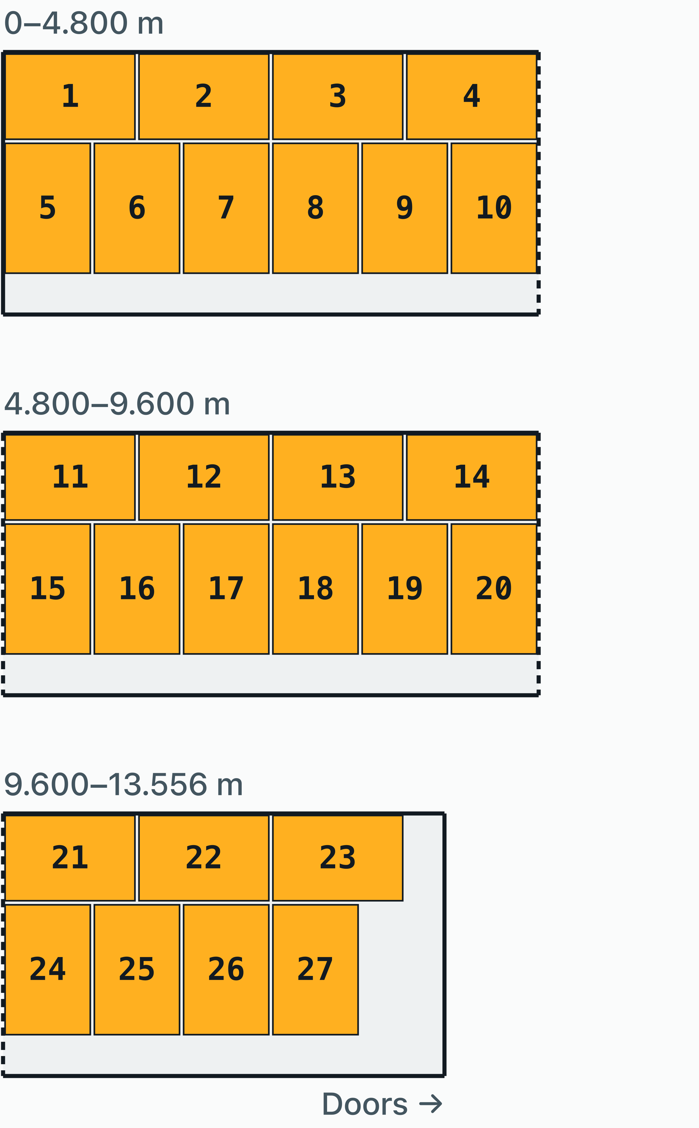 Scale plan view of a 45 ft high cube container: 27 Euro pallets (1200 × 800 mm) in a single tier on a 13.556 × 2.352 m floor.