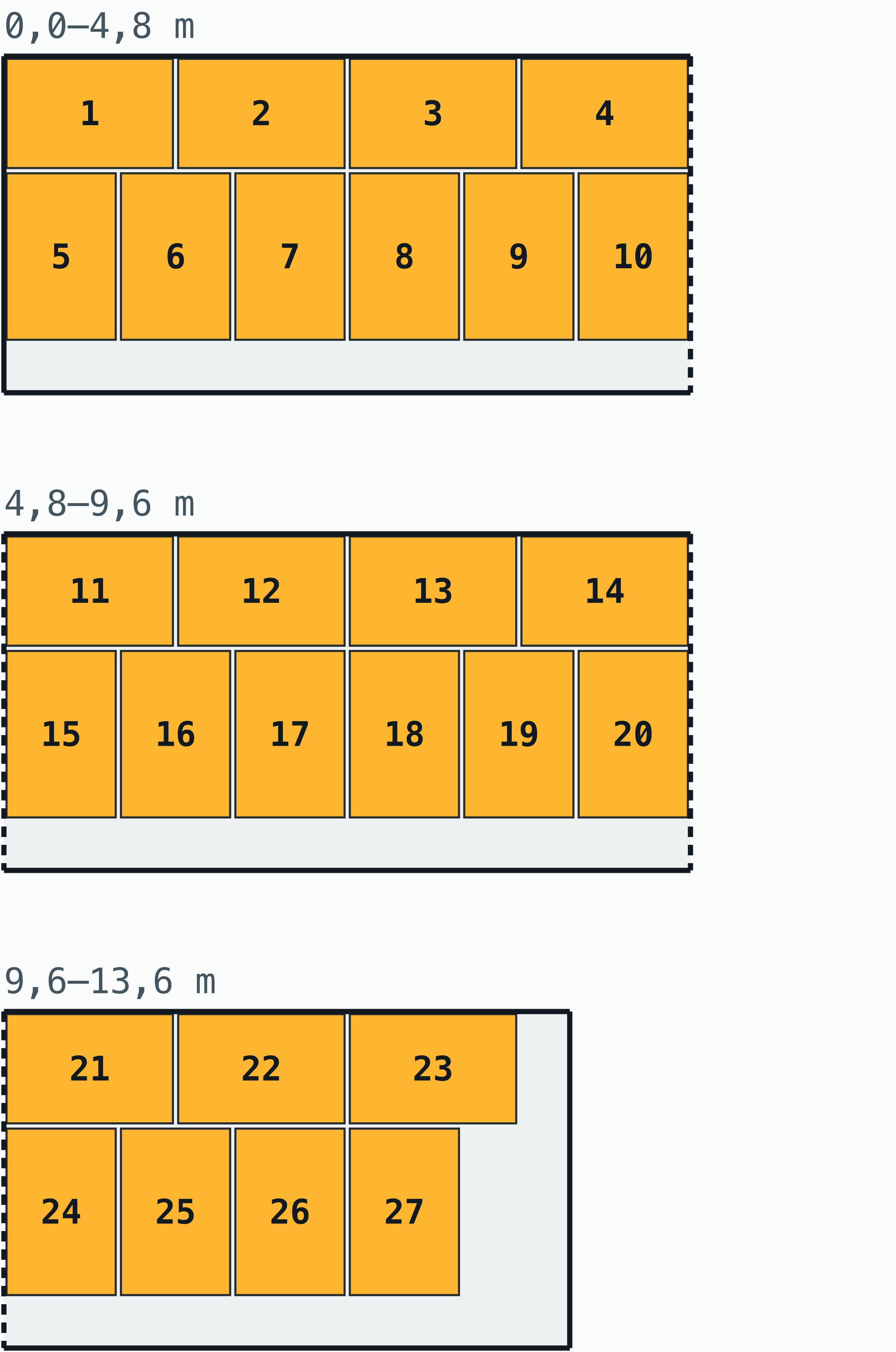 Vue en plan à l’échelle d’un conteneur 45 pieds high cube : 27 palettes Europe (1200 × 800 mm) sur un seul niveau, sur un plancher de 13,556 × 2,352 m, numérotées dans l’ordre de chargement.