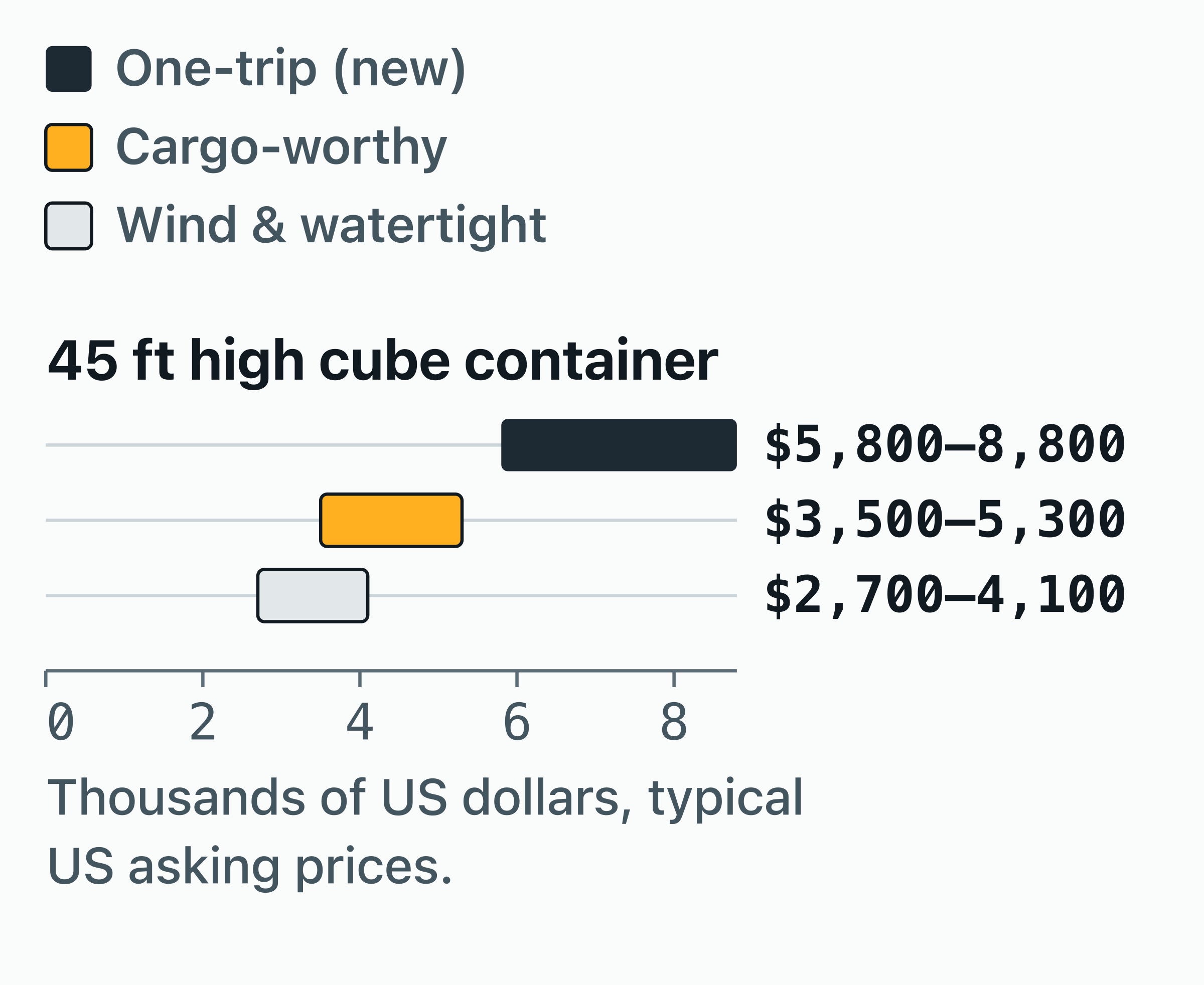 Range chart of what a 45 ft high cube container costs to buy in the US by condition: One-trip (new) $5,800–8,800.