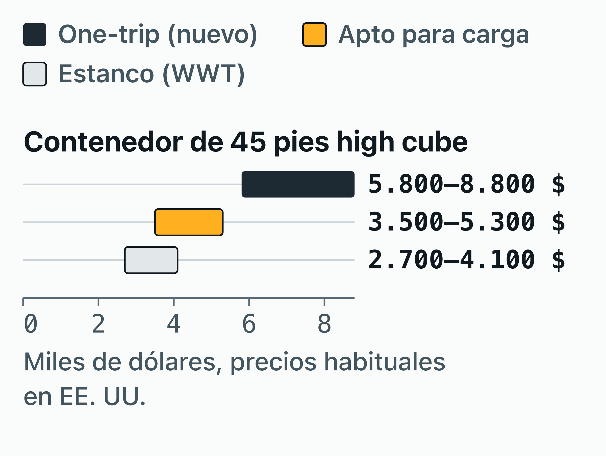 Gráfico de rangos de lo que cuesta comprar un contenedor de 45 pies high cube en EE. UU. según su estado.