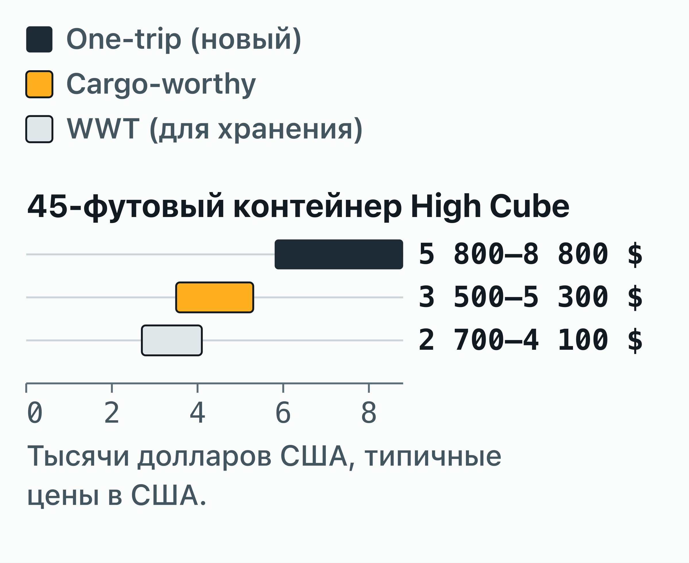 Диаграмма диапазонов: сколько стоит 45-футовый контейнер High Cube в США в зависимости от состояния.