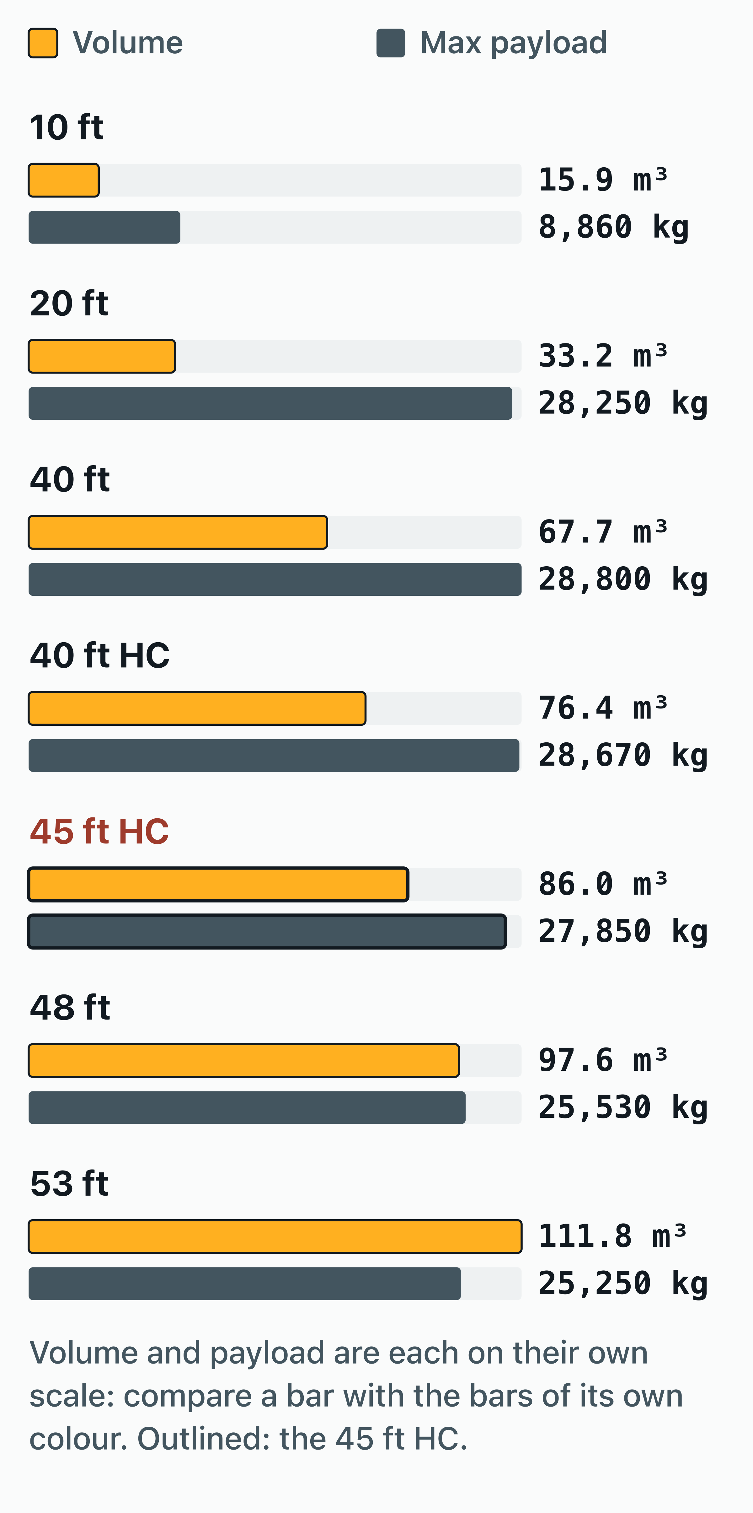 Bar chart placing the 45 ft high cube container (86.0 m³, 27,850 kg payload) among the seven container lengths from 10 to…