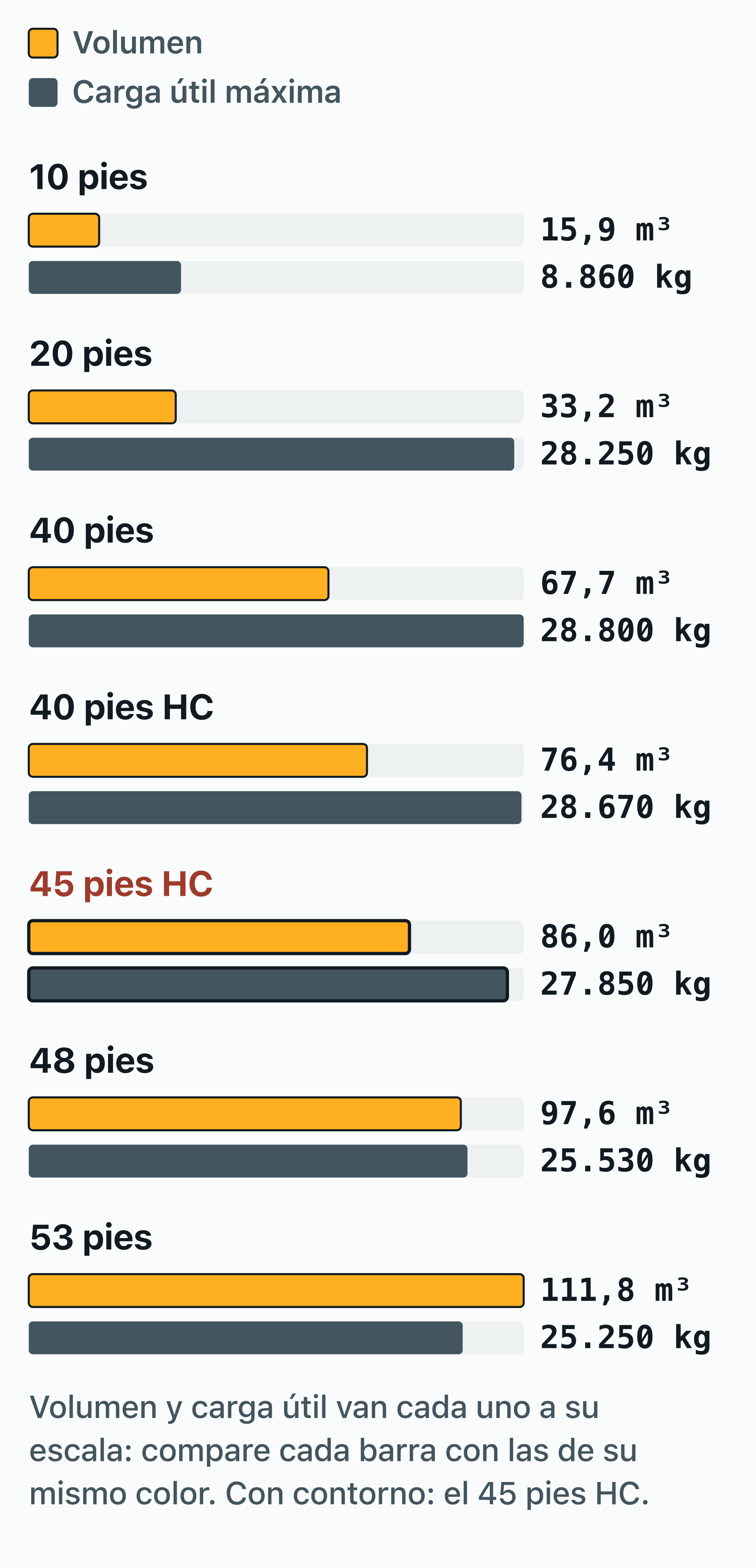 Gráfico de barras que sitúa el contenedor de 45 pies high cube (86,0 m³, 27.850 kg de carga útil) entre las siete…