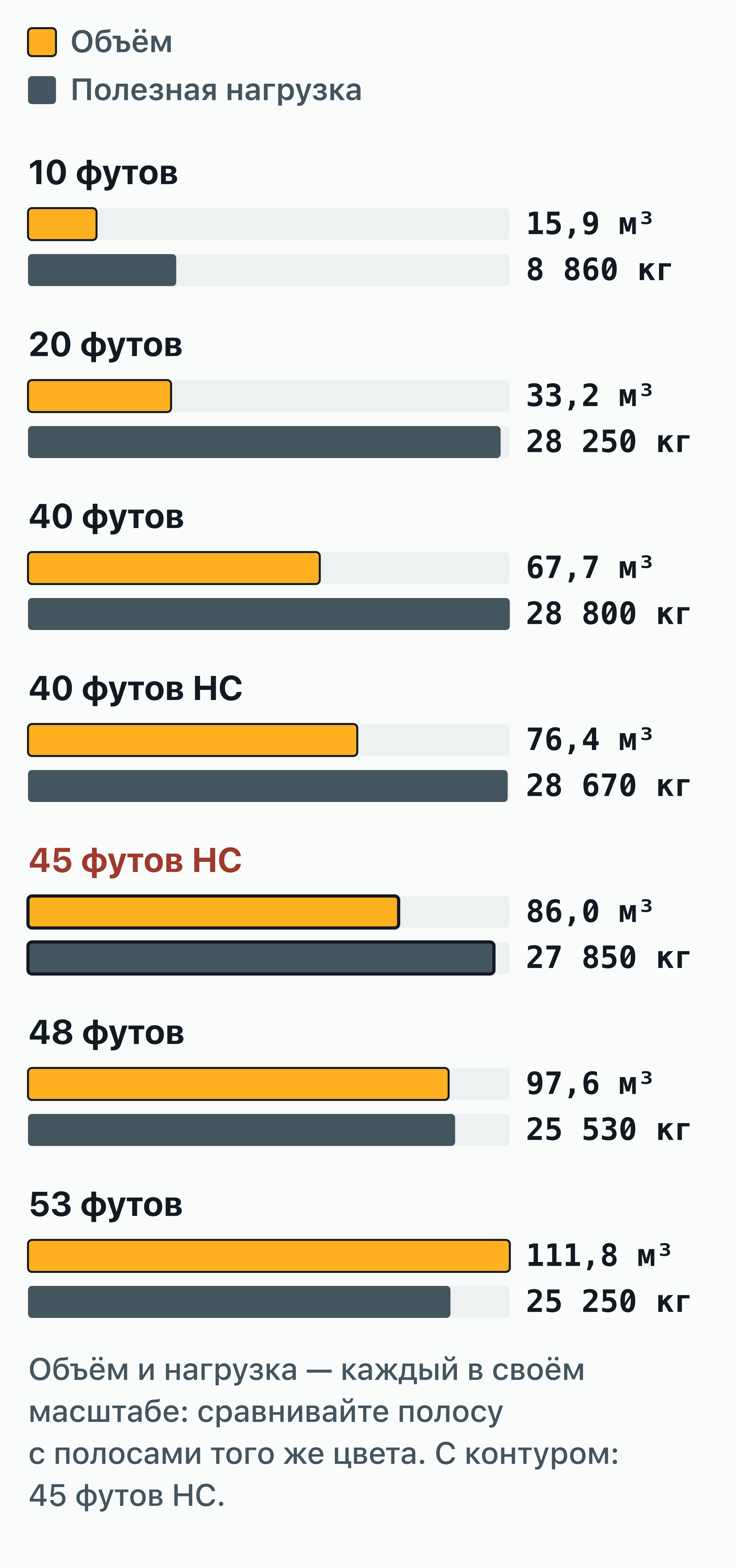 Столбчатая диаграмма: 45-футовый контейнер High Cube (86,0 м³, полезная нагрузка 27 850 кг) среди семи длин контейнеров от…
