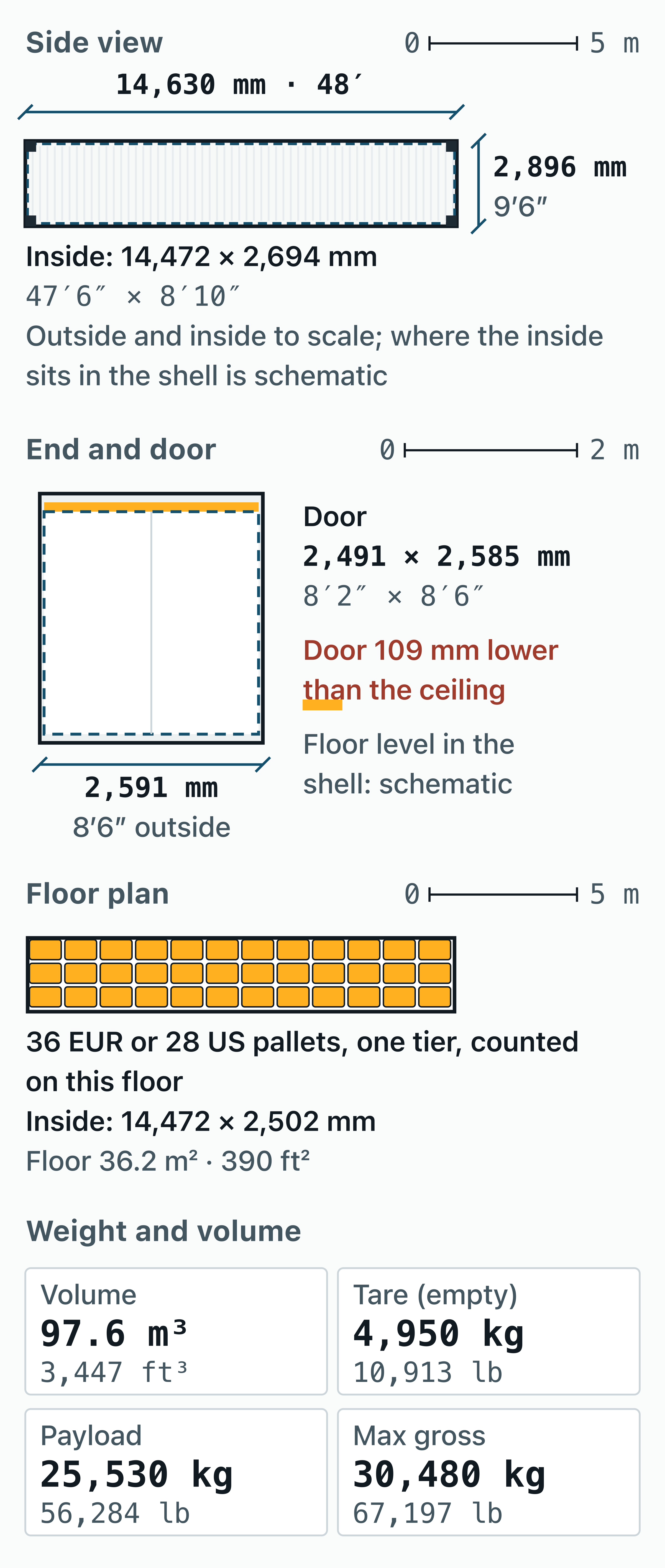 Measured drawing of a 48 ft container: 14.630 × 2.591 × 2.896 m outside, 14.472 × 2.502 × 2.694 m inside.