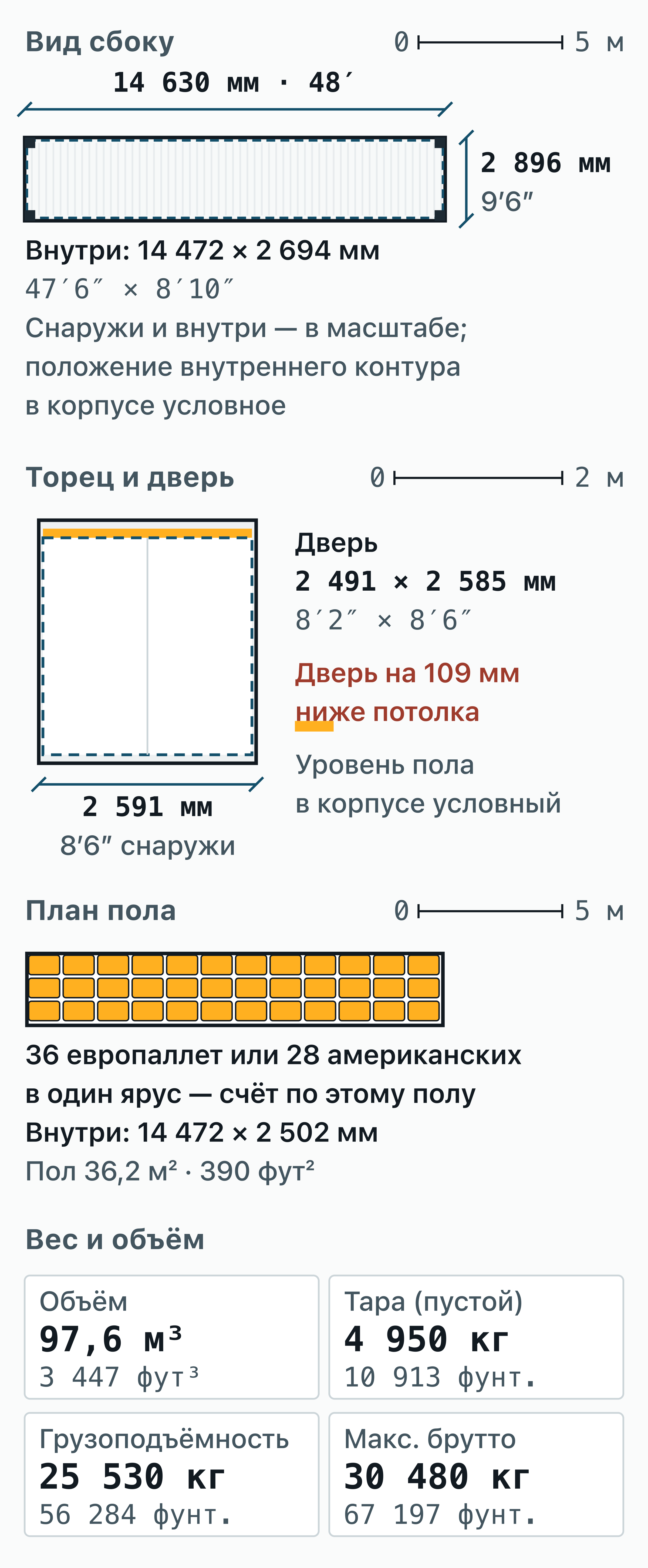 Чертёж с размерами — 48-футовый контейнер: 14,630 × 2,591 × 2,896 м снаружи, 14,472 × 2,502 × 2,694 м внутри.