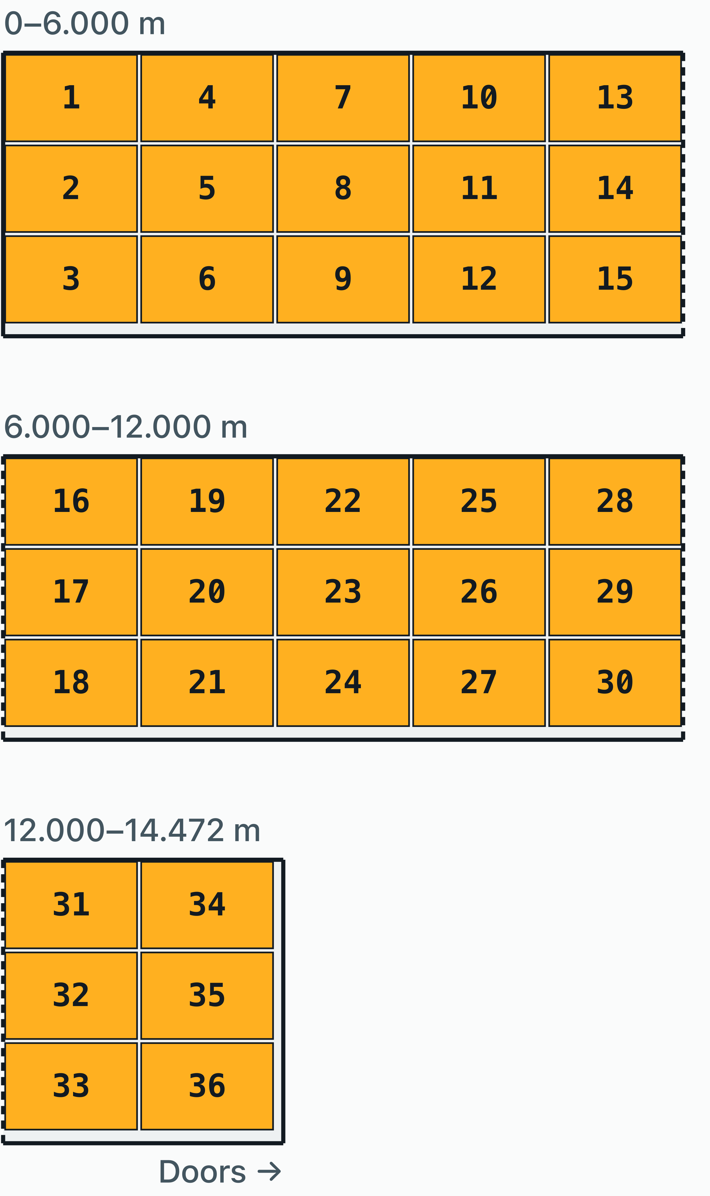 Scale plan view of a 48 ft container: 36 Euro pallets (1200 × 800 mm) in a single tier on a 14.472 × 2.502 m floor.