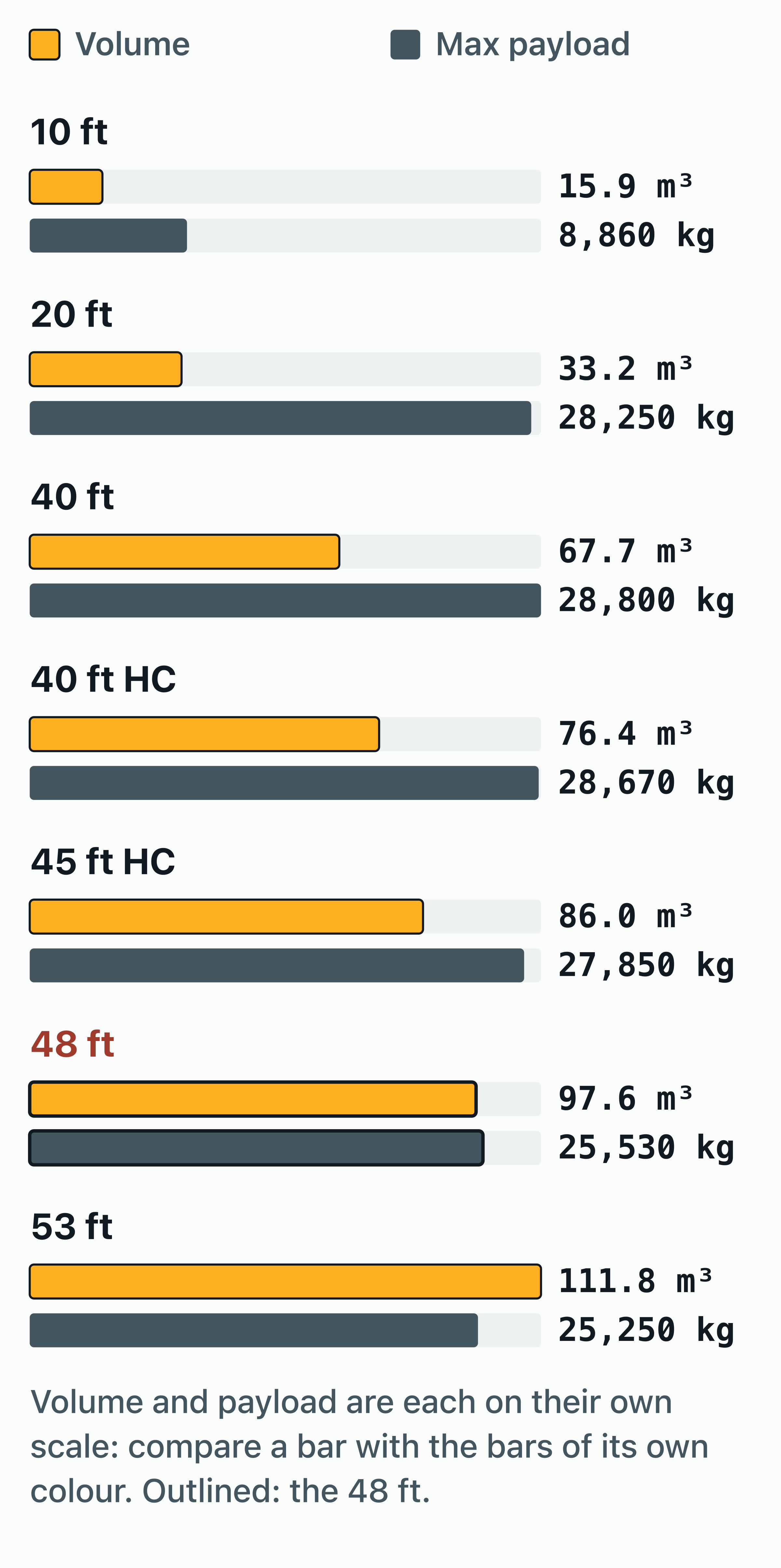 Bar chart placing the 48 ft container (97.6 m³, 25,530 kg payload) among the seven container lengths from 10 to 53 ft.
